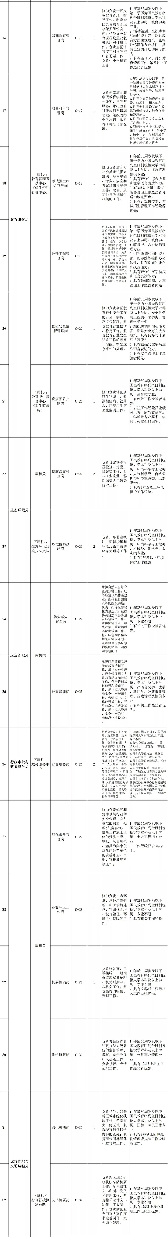 2019陜西西咸新區(qū)管委會(huì)招聘公告（48人）(圖3)