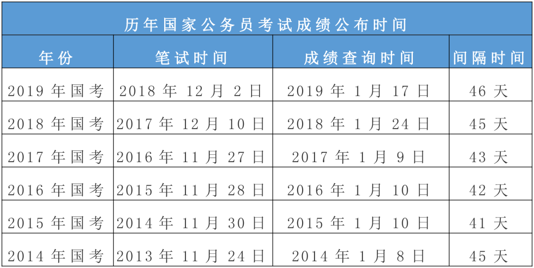 2020國考筆試成績什么時(shí)候可查？(圖1)