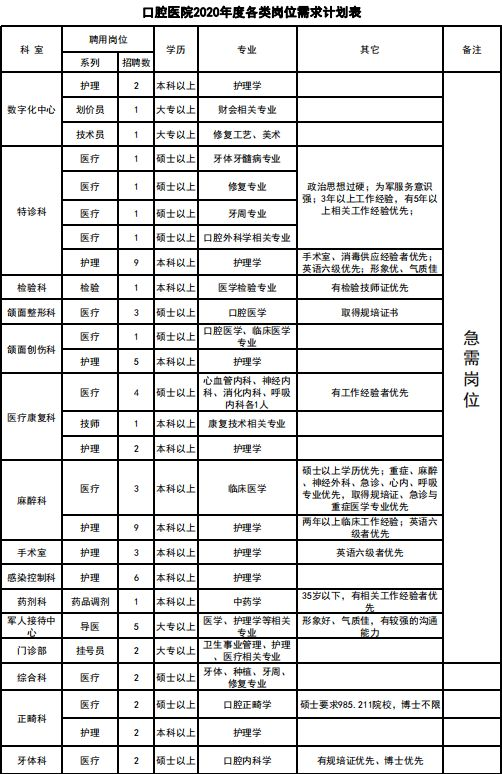 2020空軍軍醫(yī)大學(xué)口腔醫(yī)院招聘公告（107人）(圖1)