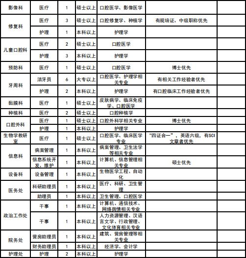 2020空軍軍醫(yī)大學(xué)口腔醫(yī)院招聘公告（107人）(圖2)