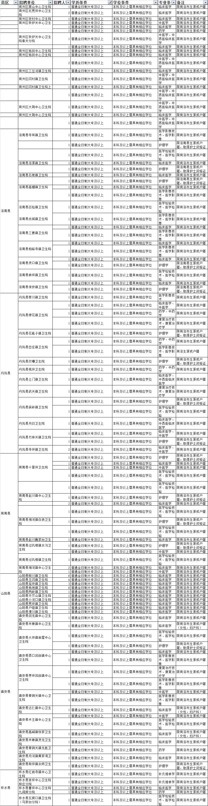 商洛市2020年縣及縣以下醫(yī)療衛(wèi)生機(jī)構(gòu)定向招聘  醫(yī)學(xué)類本科畢業(yè)生報(bào)名工作的通知(圖1)