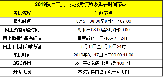 陜西三支一扶考情(圖1)