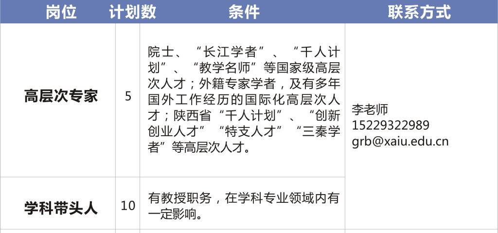 2020西安外事學(xué)院人才招聘公告（143人） 2020西安外事學(xué)院人才招聘公告（143人）(圖1)