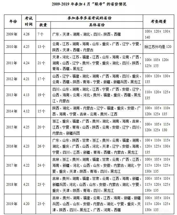 最新公務(wù)員招錄消息：多省份公務(wù)員聯(lián)考公告預(yù)計(jì)24日發(fā)布，6月筆試！(圖1)