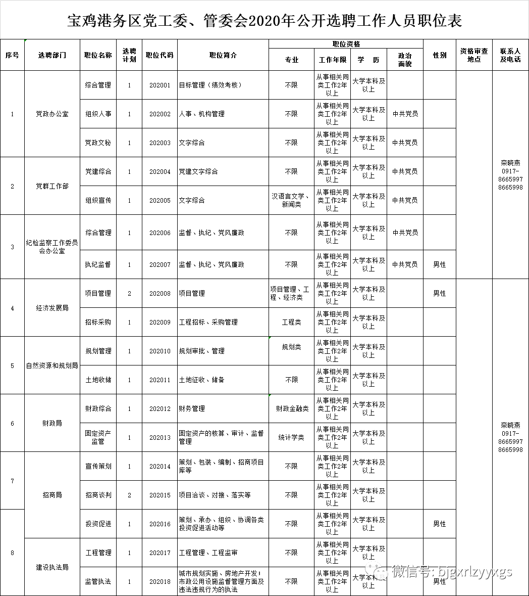 2020中共寶雞港務(wù)區(qū)工作委員會(huì)、寶雞港務(wù)區(qū)管理委員會(huì)選聘公告（20人）(圖1)