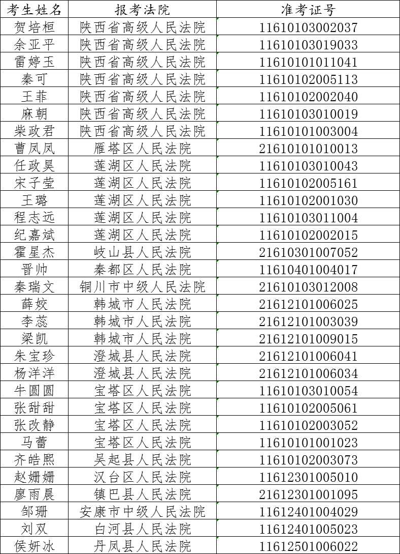 關(guān)于陜西法院書記員招聘面試遞補(bǔ)的通知(圖1)