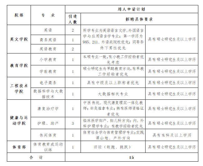 2020西安翻譯學(xué)院專(zhuān)職教師招聘公告（15人）(圖1)