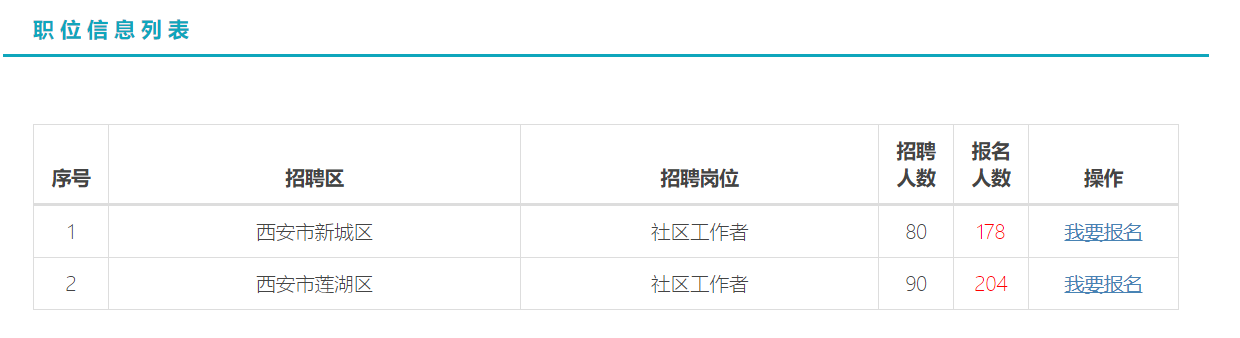 截止15日西安社區(qū)招170人已報(bào)382人！(圖1)