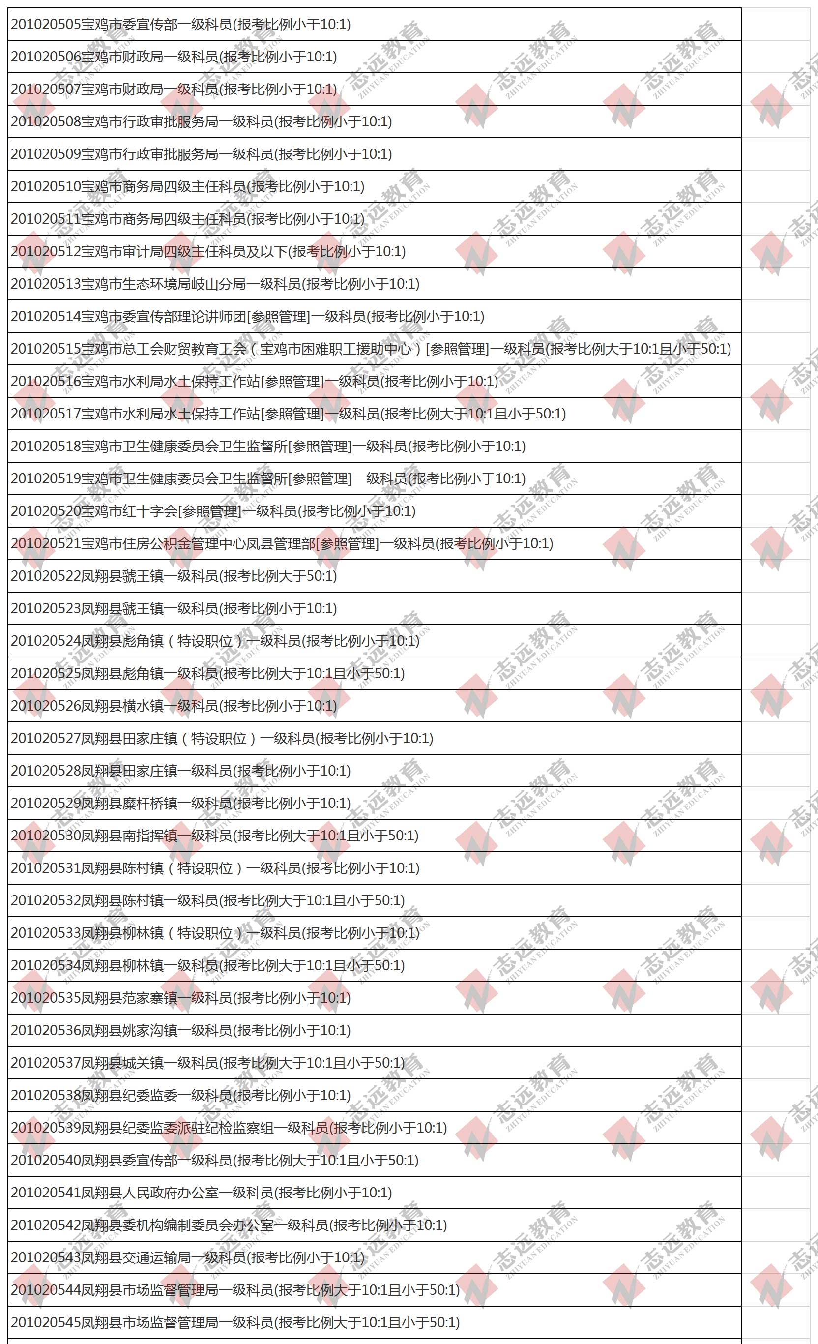 （截至1日17時(shí)）報(bào)名人數(shù)統(tǒng)計(jì):2020陜西公務(wù)員省考?寶雞市報(bào)考人數(shù)比例統(tǒng)計(jì)(圖1)