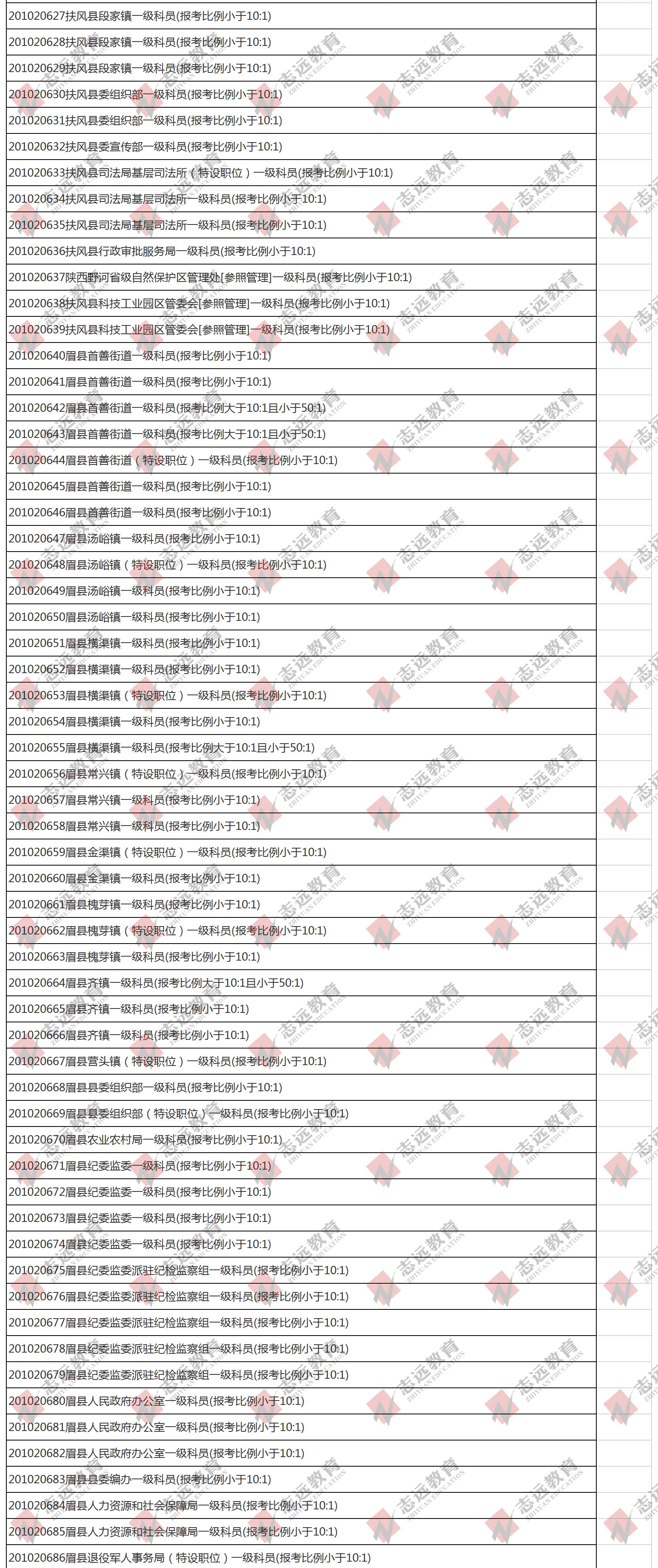 （截至1日17時(shí)）報(bào)名人數(shù)統(tǒng)計(jì):2020陜西公務(wù)員省考?寶雞市報(bào)考人數(shù)比例統(tǒng)計(jì)(圖4)