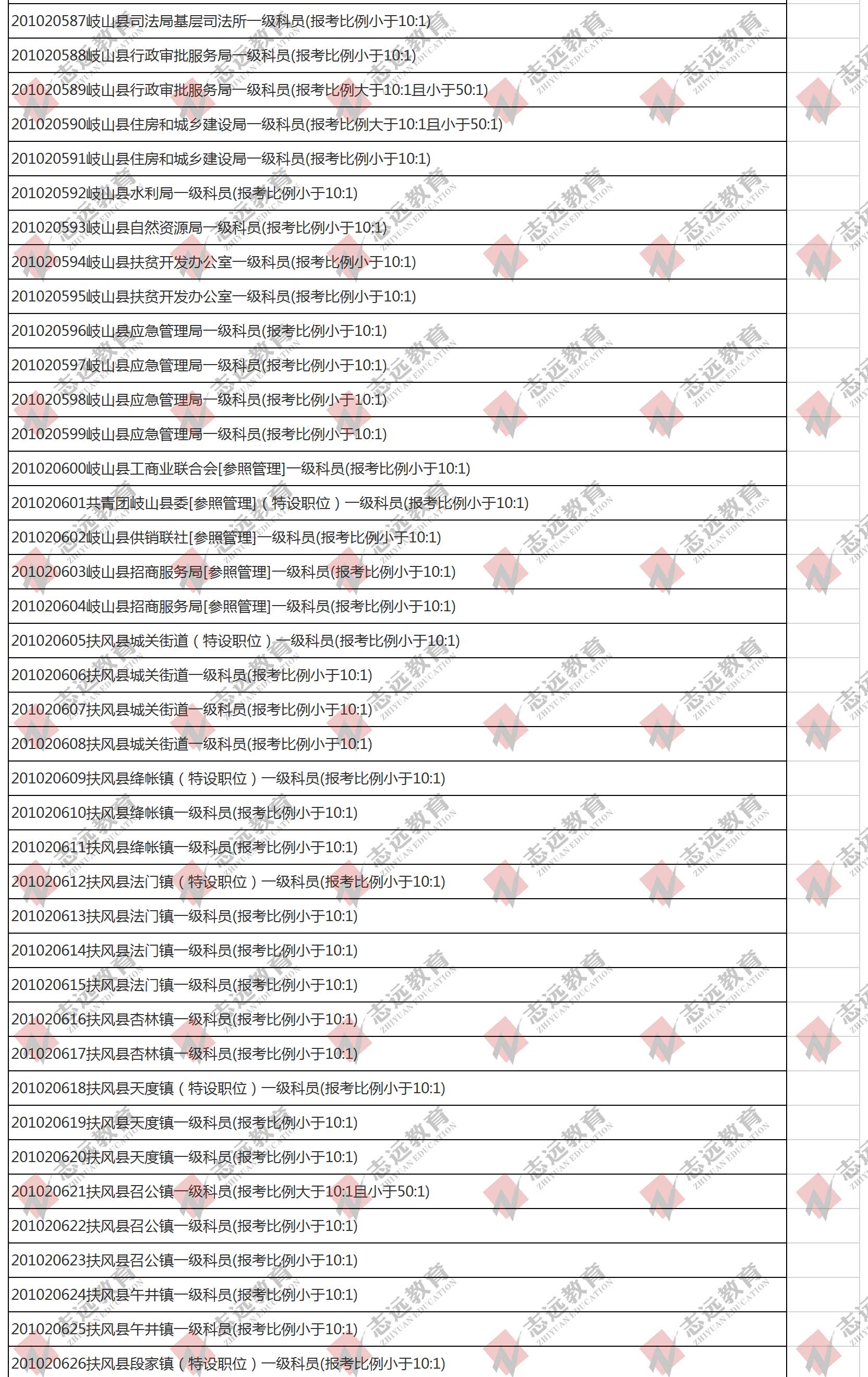 （截至1日17時(shí)）報(bào)名人數(shù)統(tǒng)計(jì):2020陜西公務(wù)員省考?寶雞市報(bào)考人數(shù)比例統(tǒng)計(jì)(圖3)