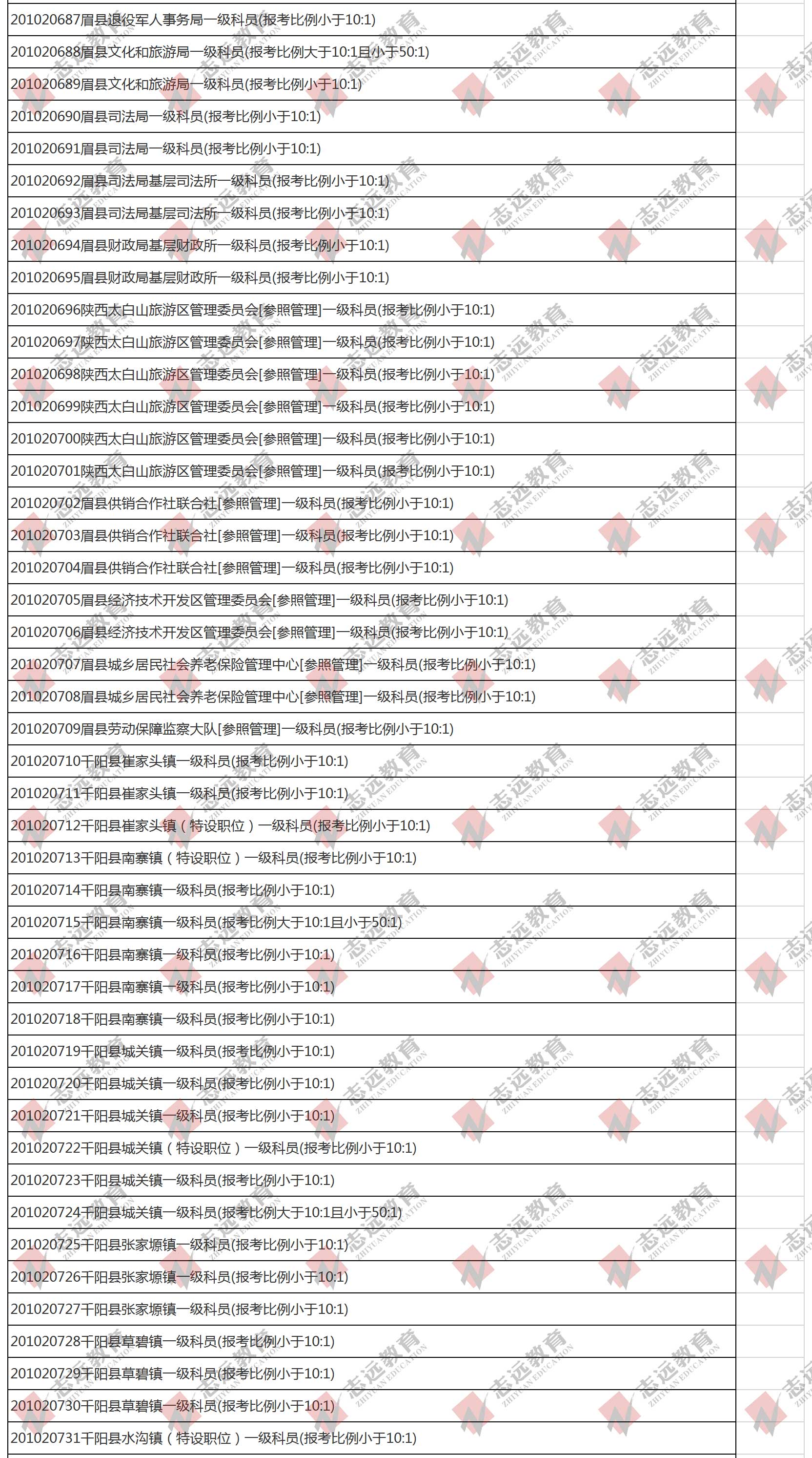 （截至1日17時(shí)）報(bào)名人數(shù)統(tǒng)計(jì):2020陜西公務(wù)員省考?寶雞市報(bào)考人數(shù)比例統(tǒng)計(jì)(圖5)