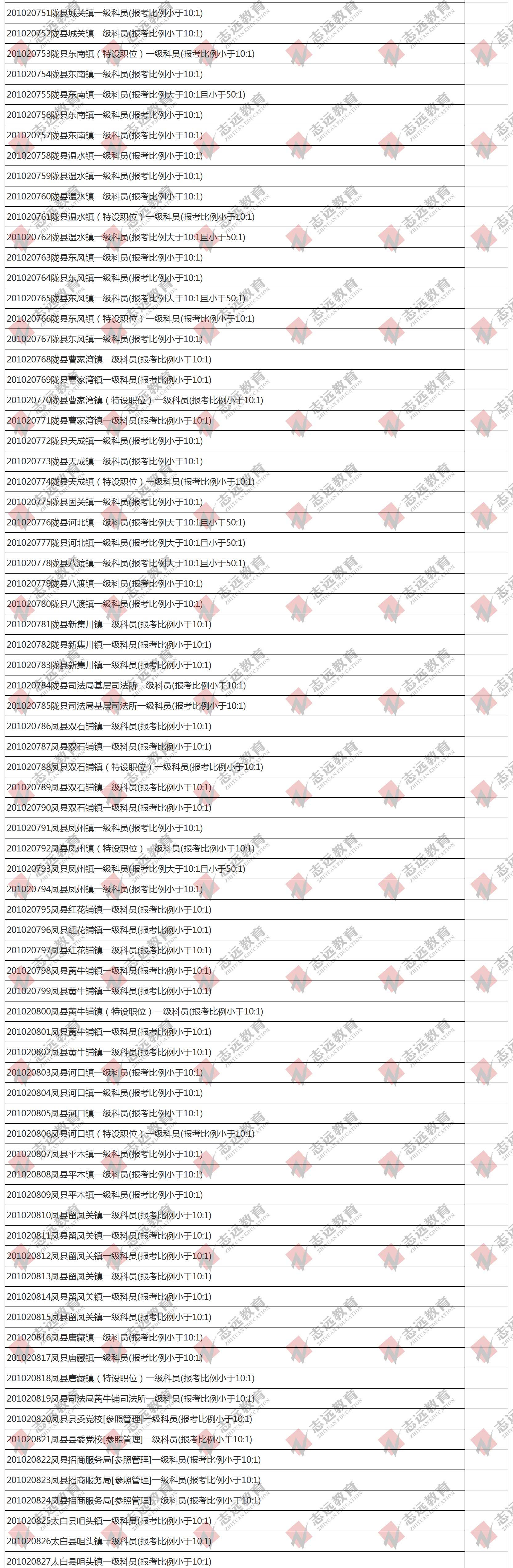 （截至1日17時(shí)）報(bào)名人數(shù)統(tǒng)計(jì):2020陜西公務(wù)員省考?寶雞市報(bào)考人數(shù)比例統(tǒng)計(jì)(圖7)