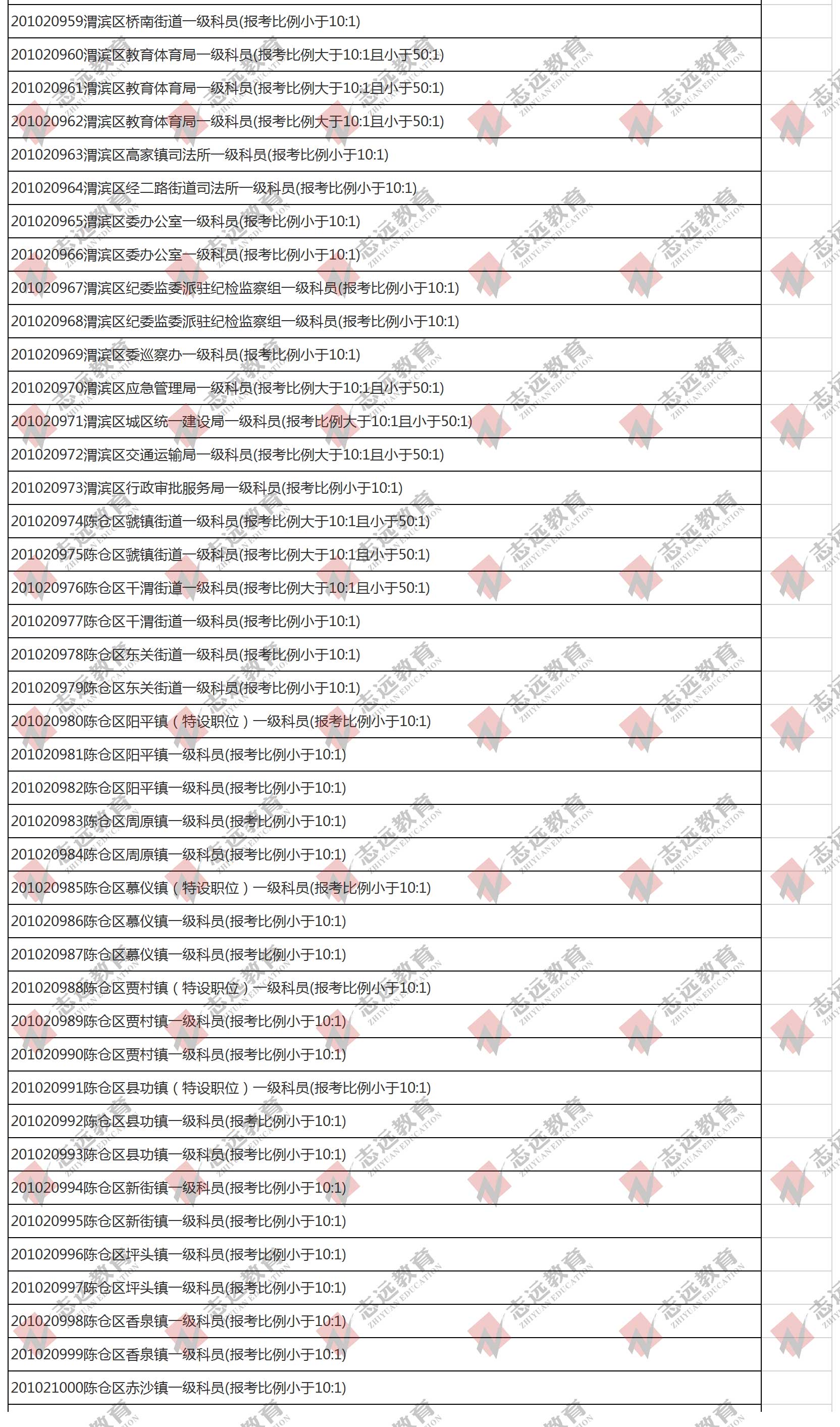 （截至1日17時(shí)）報(bào)名人數(shù)統(tǒng)計(jì):2020陜西公務(wù)員省考?寶雞市報(bào)考人數(shù)比例統(tǒng)計(jì)(圖10)