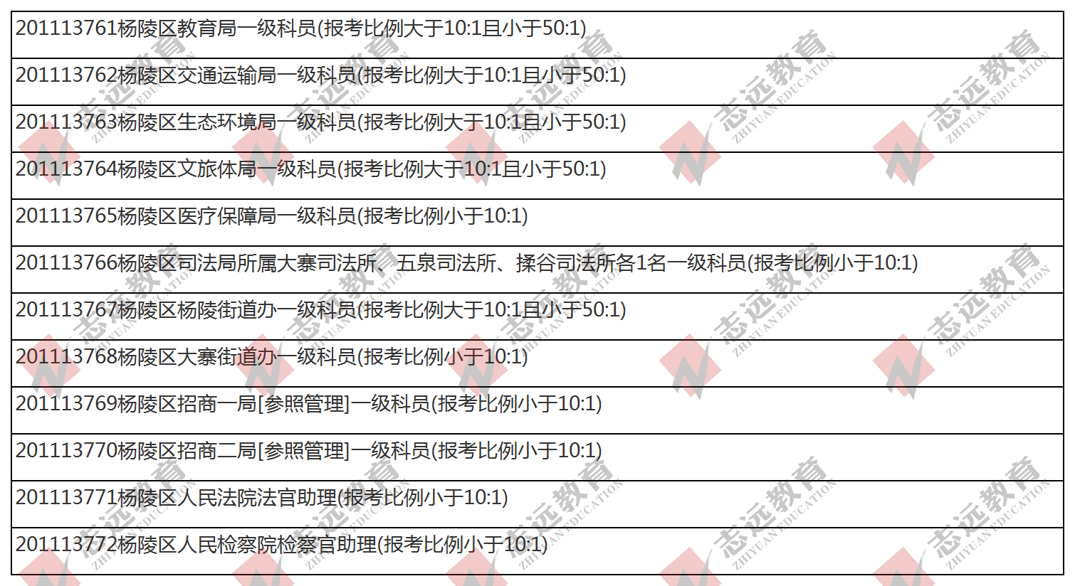 （截至1日17時(shí)）報(bào)名人數(shù)統(tǒng)計(jì):2020陜西公務(wù)員省考楊凌報(bào)考人數(shù)比例統(tǒng)計(jì)(圖1)