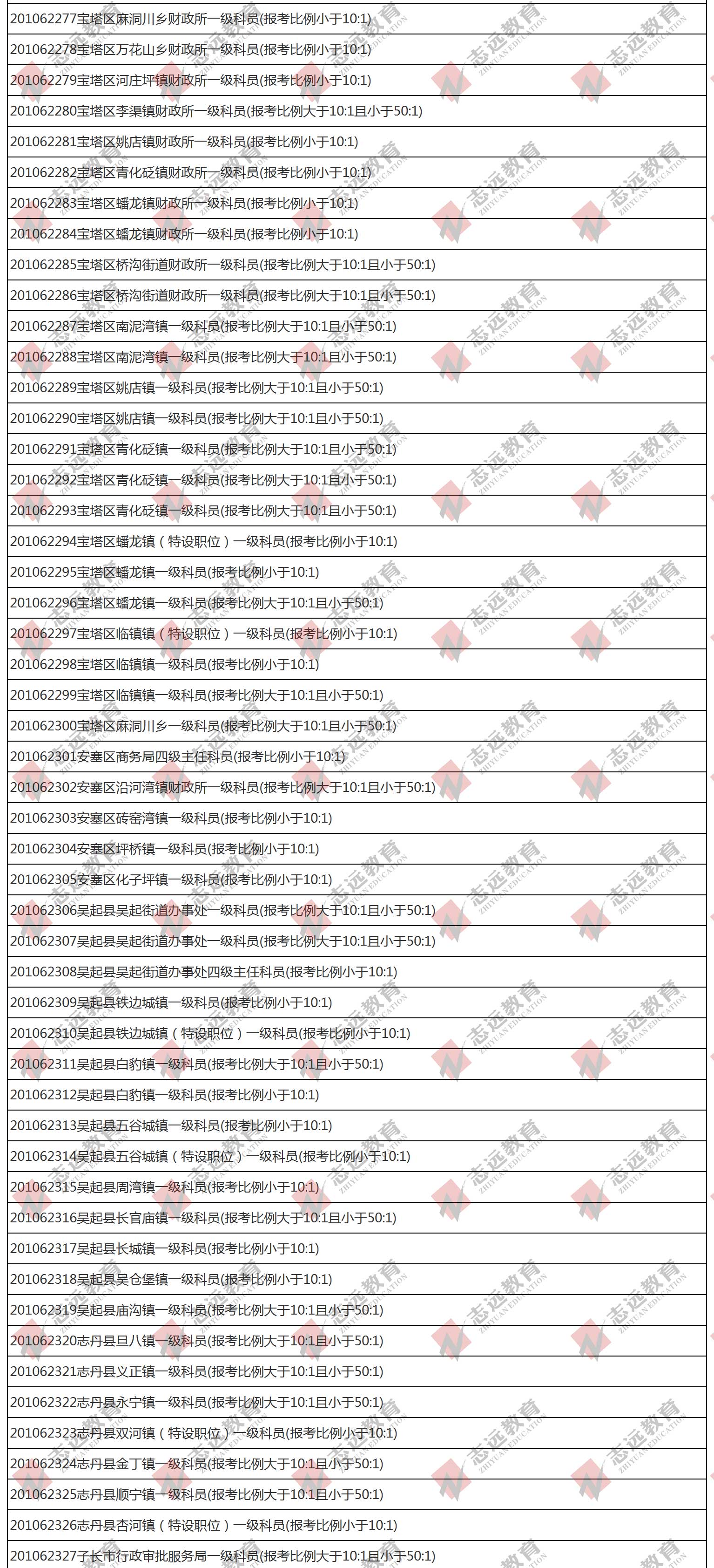 （截至1日17時(shí)）報(bào)名人數(shù)統(tǒng)計(jì):2020陜西公務(wù)員省考延安市報(bào)考人數(shù)比例統(tǒng)計(jì)(圖3)