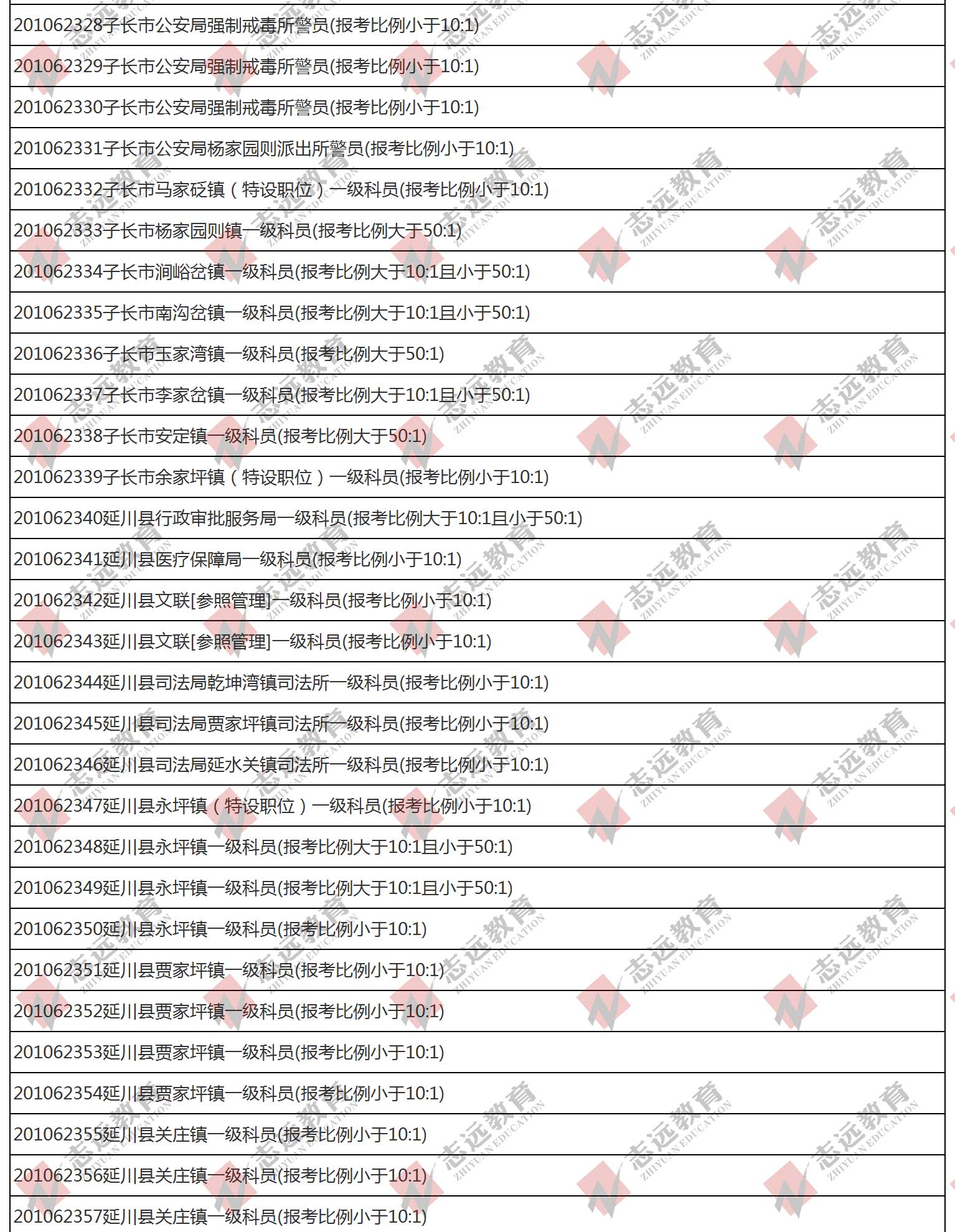 （截至1日17時(shí)）報(bào)名人數(shù)統(tǒng)計(jì):2020陜西公務(wù)員省考延安市報(bào)考人數(shù)比例統(tǒng)計(jì)(圖4)