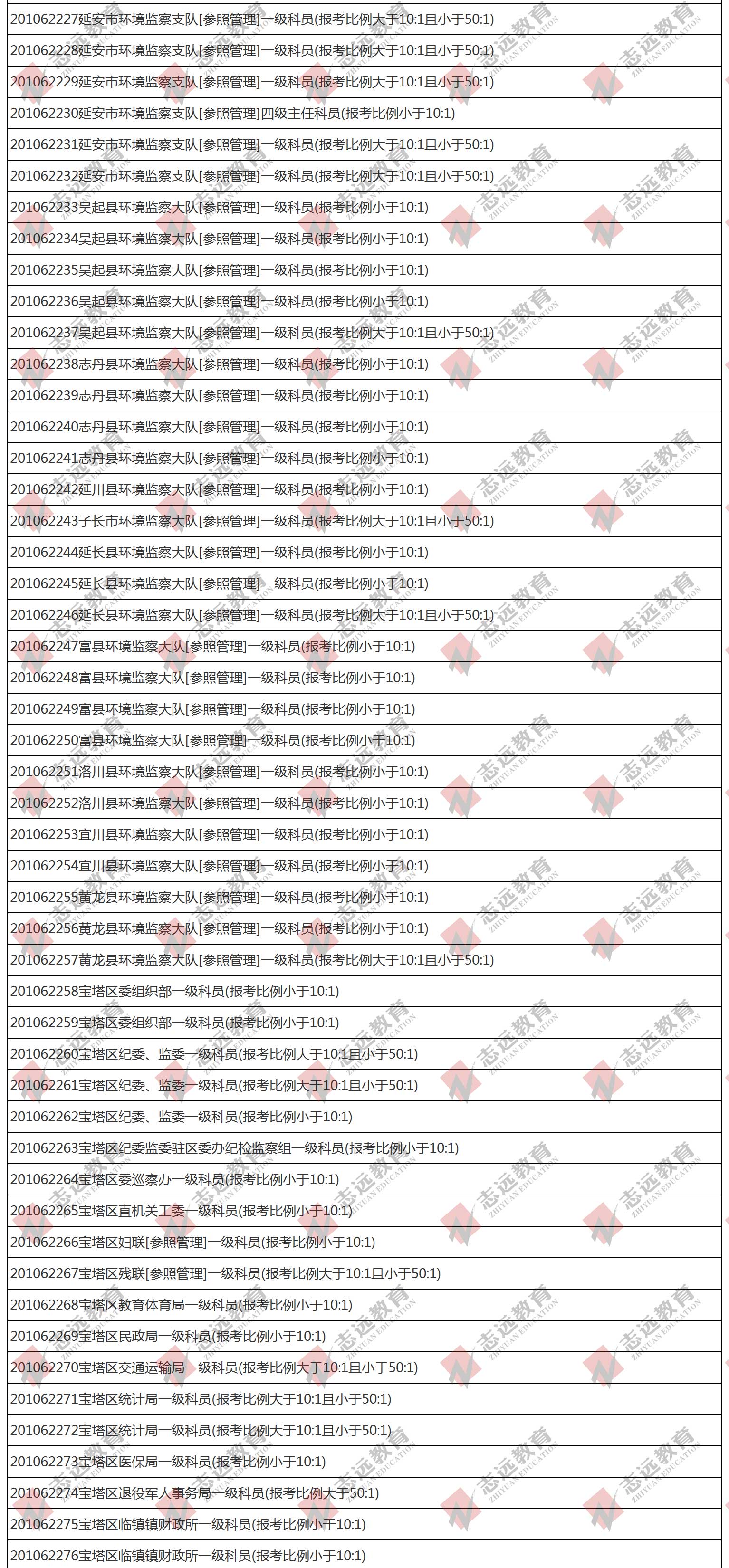 （截至1日17時(shí)）報(bào)名人數(shù)統(tǒng)計(jì):2020陜西公務(wù)員省考延安市報(bào)考人數(shù)比例統(tǒng)計(jì)(圖2)