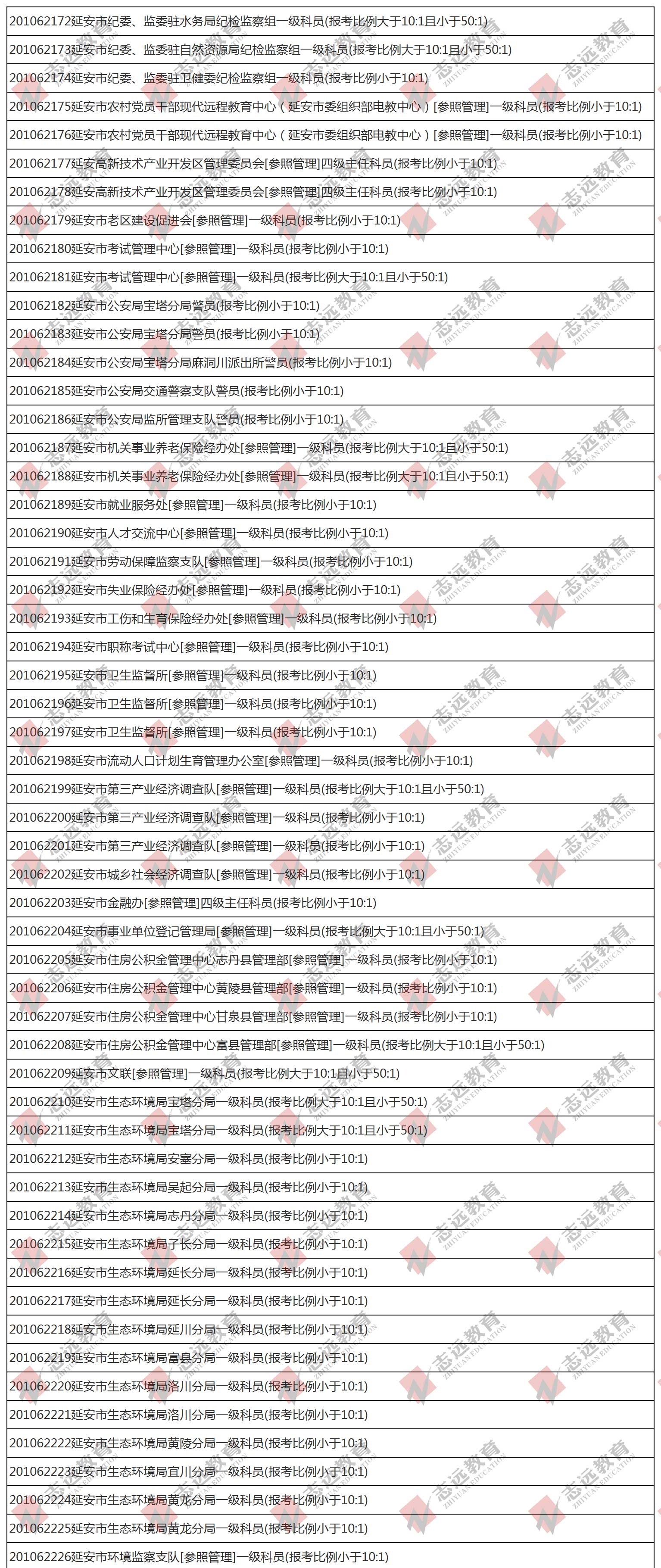 （截至1日17時(shí)）報(bào)名人數(shù)統(tǒng)計(jì):2020陜西公務(wù)員省考延安市報(bào)考人數(shù)比例統(tǒng)計(jì)(圖1)