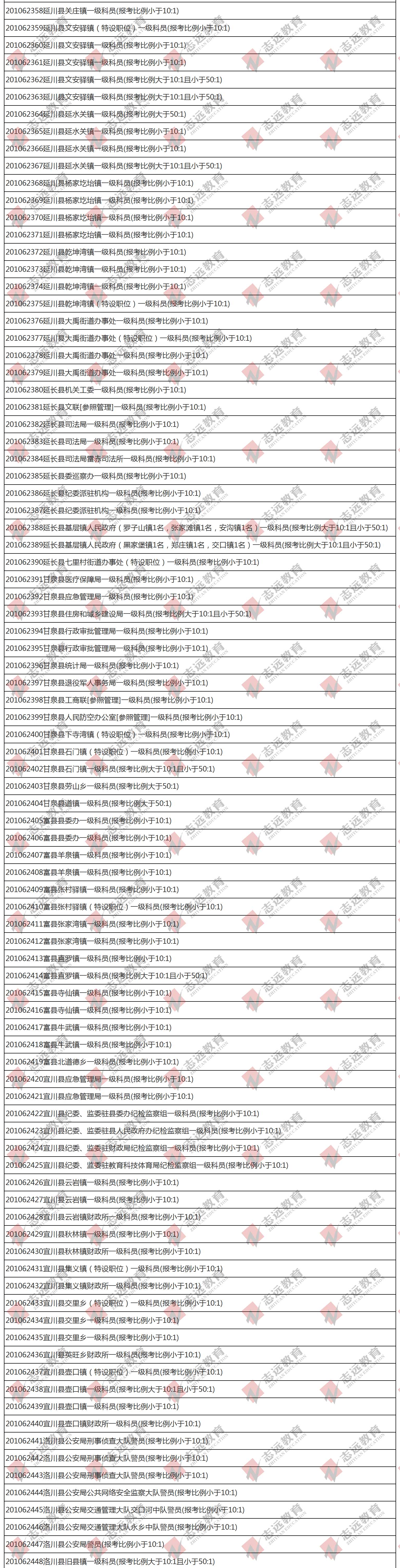 （截至1日17時(shí)）報(bào)名人數(shù)統(tǒng)計(jì):2020陜西公務(wù)員省考延安市報(bào)考人數(shù)比例統(tǒng)計(jì)(圖5)