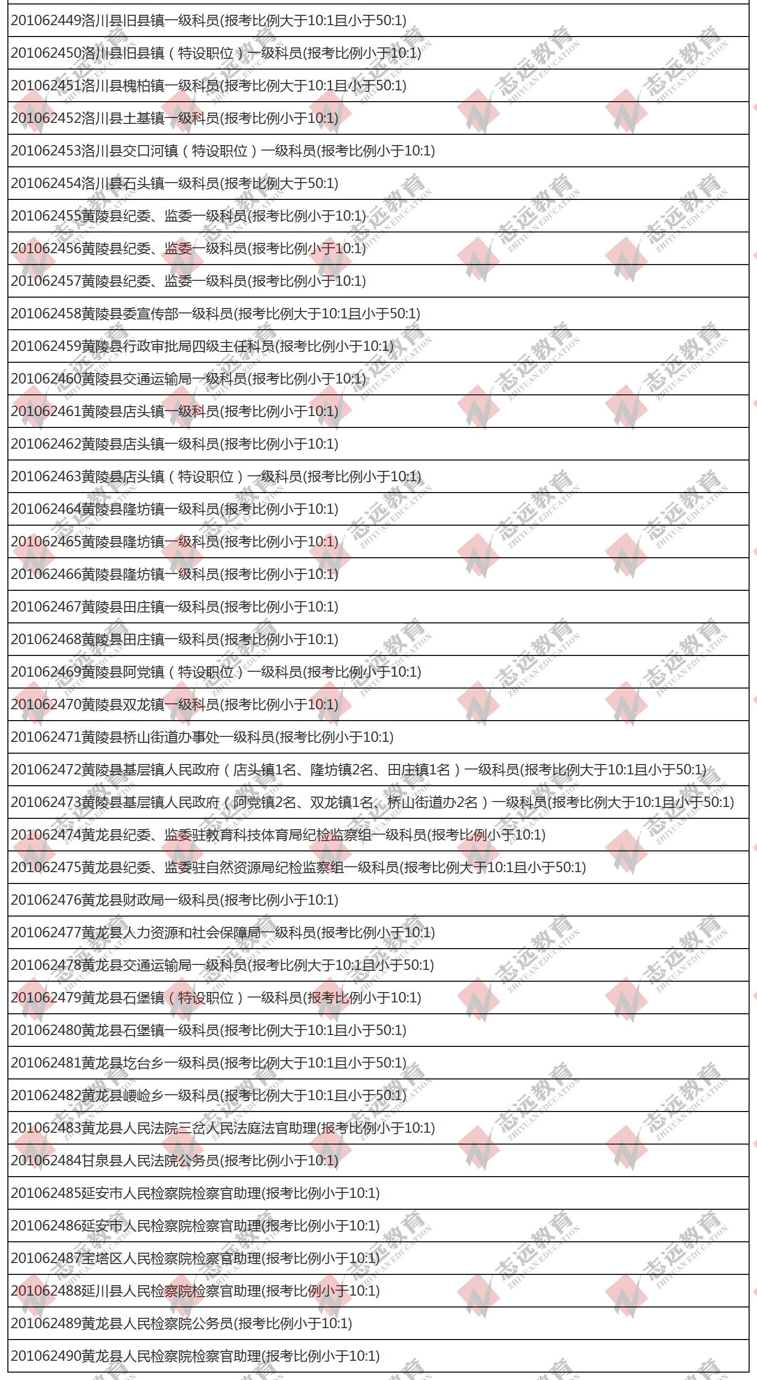 （截至1日17時(shí)）報(bào)名人數(shù)統(tǒng)計(jì):2020陜西公務(wù)員省考延安市報(bào)考人數(shù)比例統(tǒng)計(jì)(圖6)