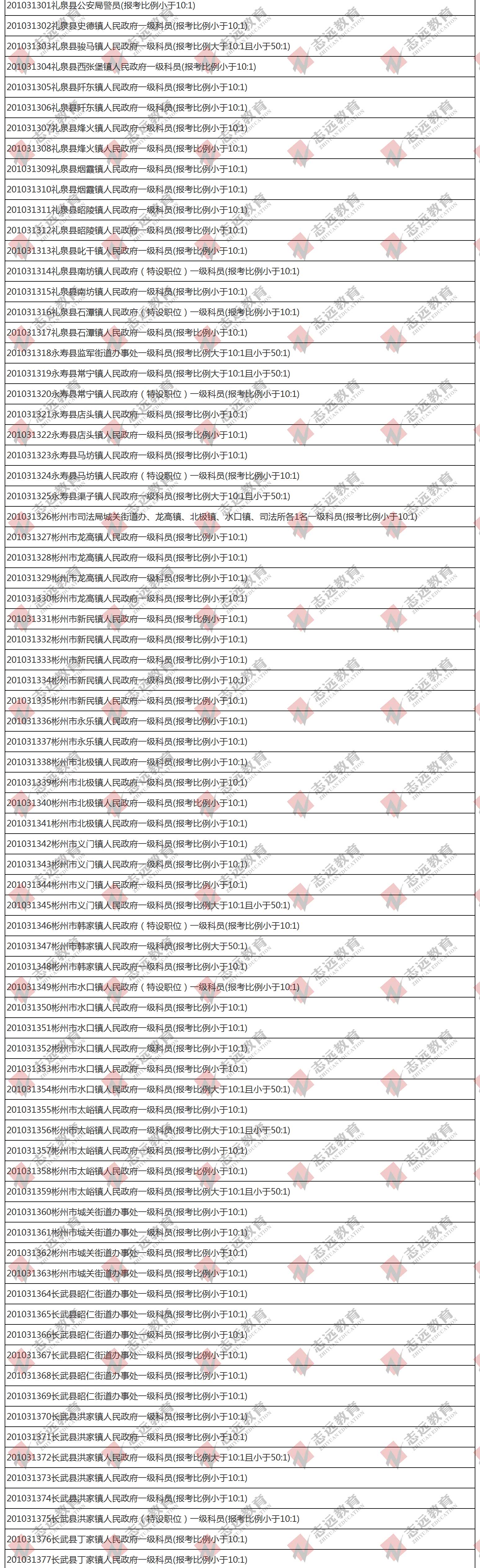 （截至1日17時）報名人數(shù)統(tǒng)計(jì):2020陜西公務(wù)員省考咸陽市報考人數(shù)比例統(tǒng)計(jì)(圖4)