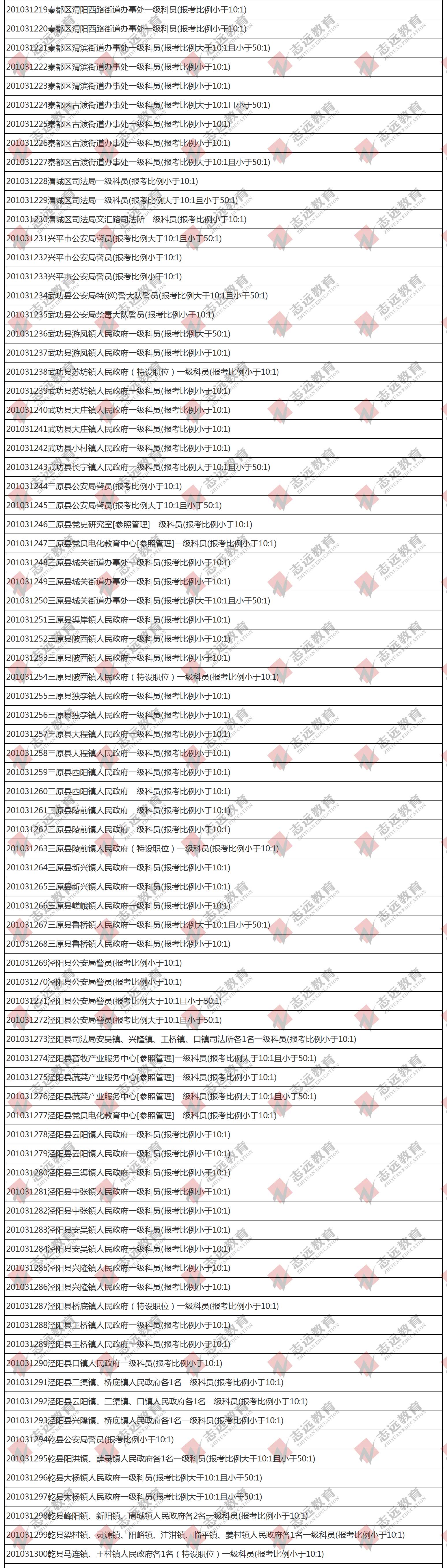 （截至1日17時）報名人數(shù)統(tǒng)計(jì):2020陜西公務(wù)員省考咸陽市報考人數(shù)比例統(tǒng)計(jì)(圖3)