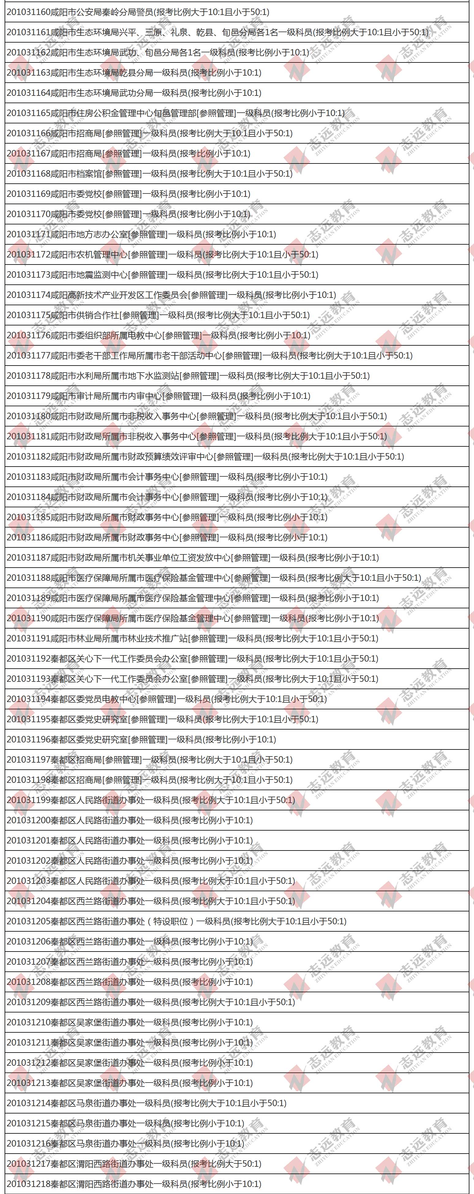 （截至1日17時）報名人數(shù)統(tǒng)計(jì):2020陜西公務(wù)員省考咸陽市報考人數(shù)比例統(tǒng)計(jì)(圖2)