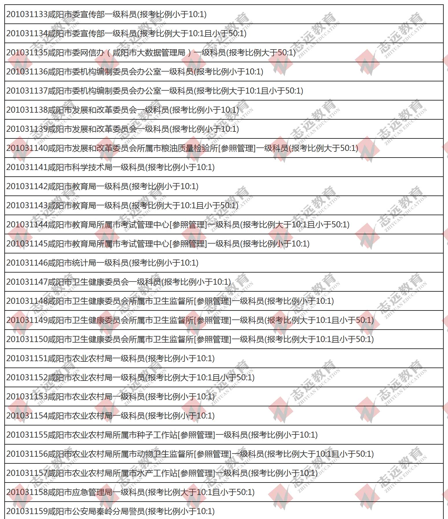 （截至1日17時）報名人數(shù)統(tǒng)計(jì):2020陜西公務(wù)員省考咸陽市報考人數(shù)比例統(tǒng)計(jì)(圖1)