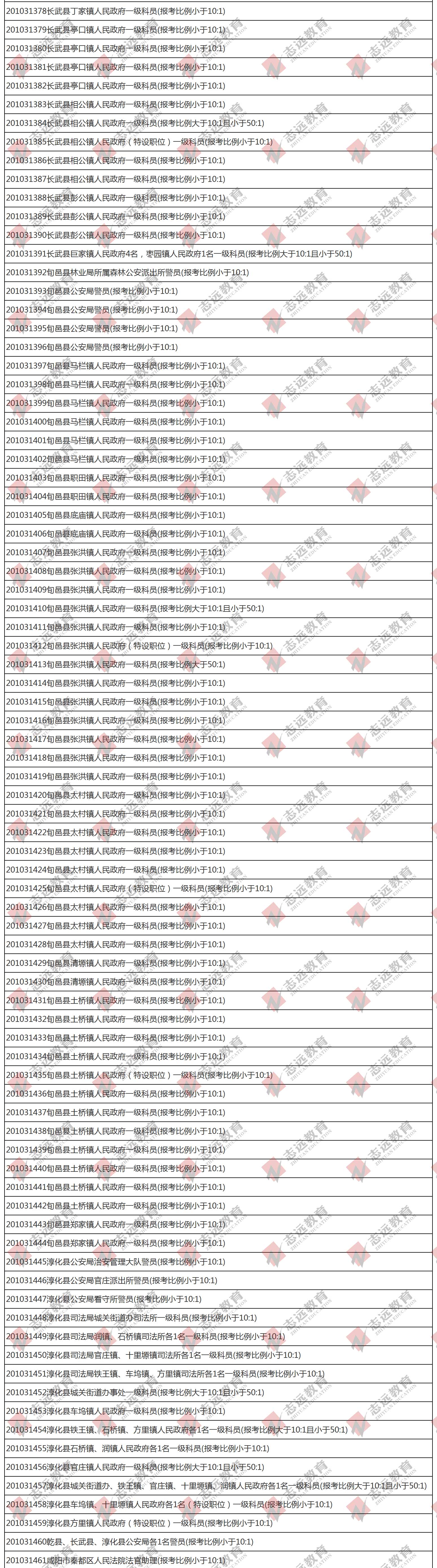 （截至1日17時）報名人數(shù)統(tǒng)計(jì):2020陜西公務(wù)員省考咸陽市報考人數(shù)比例統(tǒng)計(jì)(圖5)