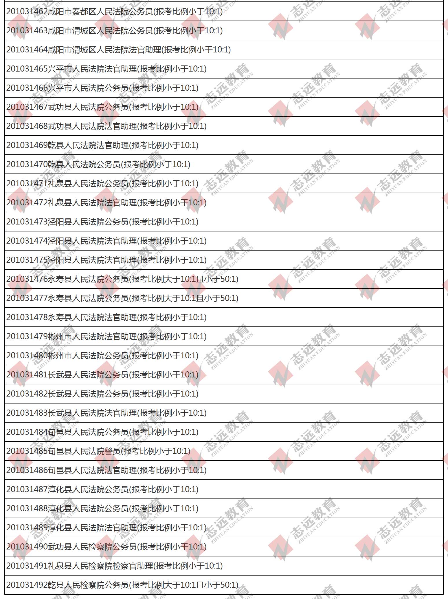 （截至1日17時）報名人數(shù)統(tǒng)計(jì):2020陜西公務(wù)員省考咸陽市報考人數(shù)比例統(tǒng)計(jì)(圖6)