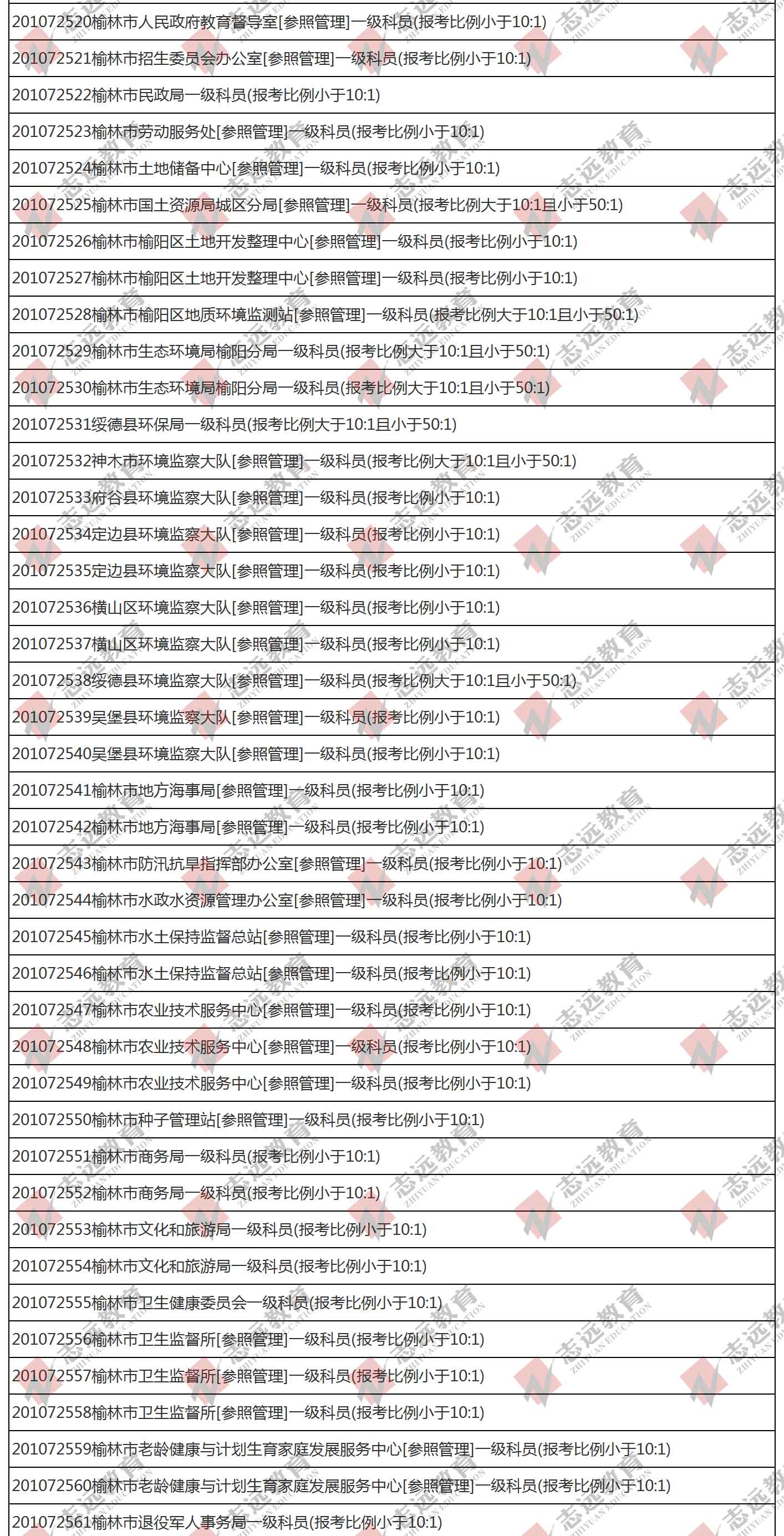 （截至1日17時(shí)）報(bào)名人數(shù)統(tǒng)計(jì):2020陜西公務(wù)員省考榆林市報(bào)考人數(shù)比例統(tǒng)計(jì)(圖2)