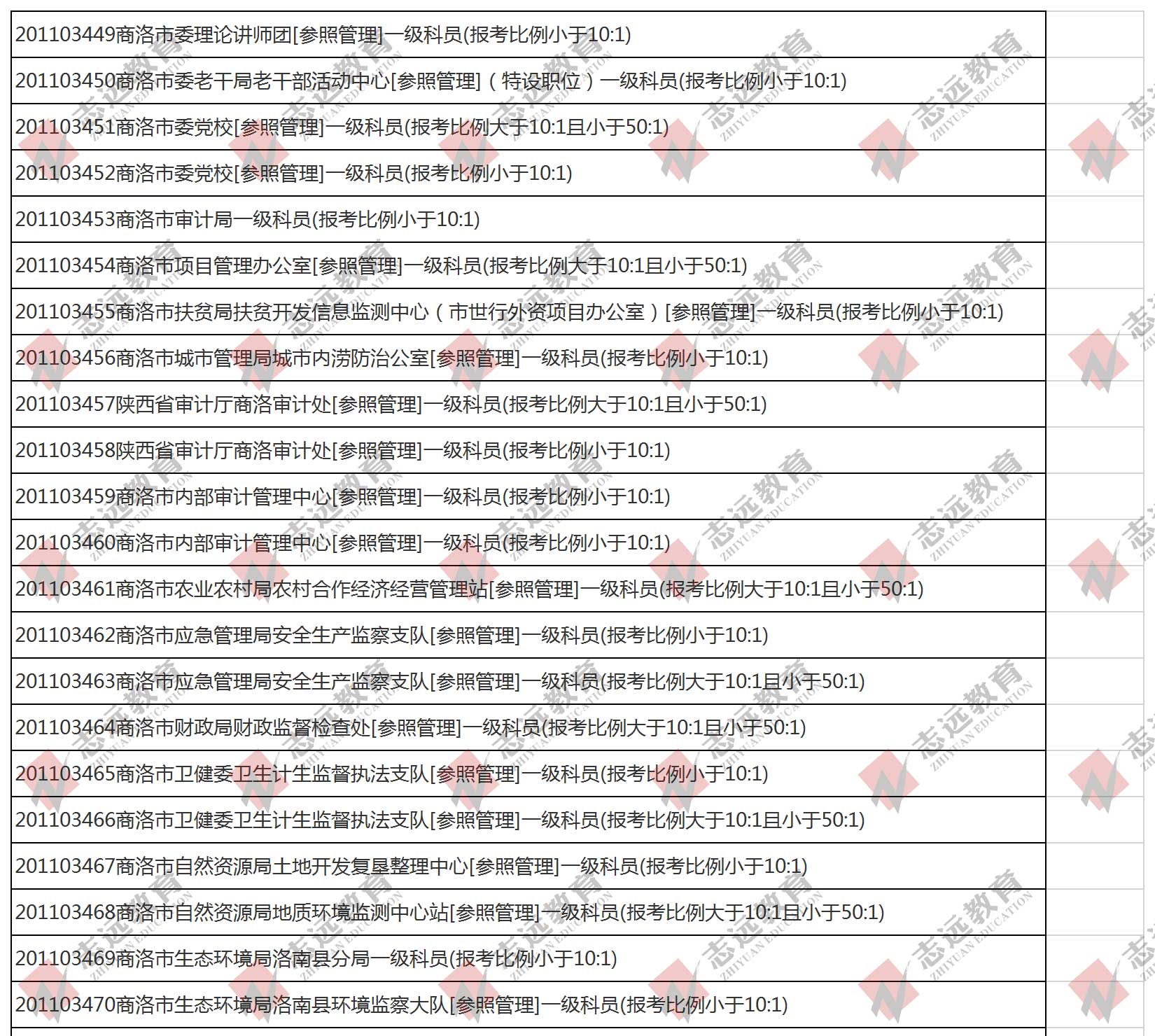 （截至1日17時）報名人數(shù)統(tǒng)計:2020陜西公務(wù)員省考楊凌報考人數(shù)比例統(tǒng)計(圖1)