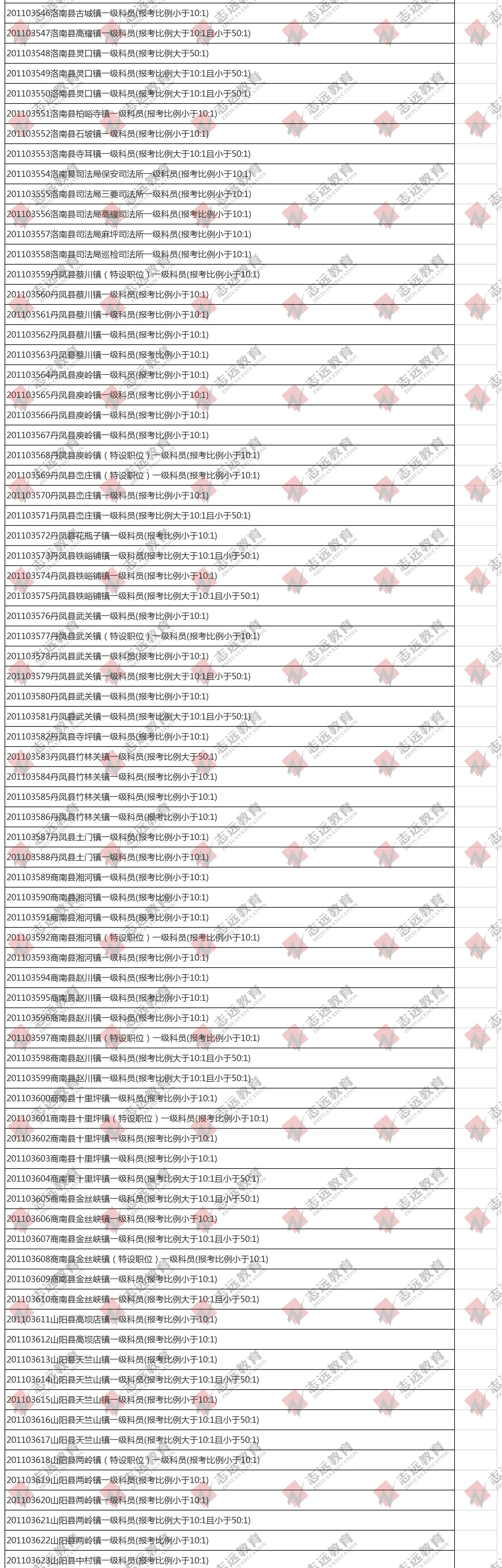 （截至1日17時）報名人數(shù)統(tǒng)計:2020陜西公務(wù)員省考楊凌報考人數(shù)比例統(tǒng)計(圖3)