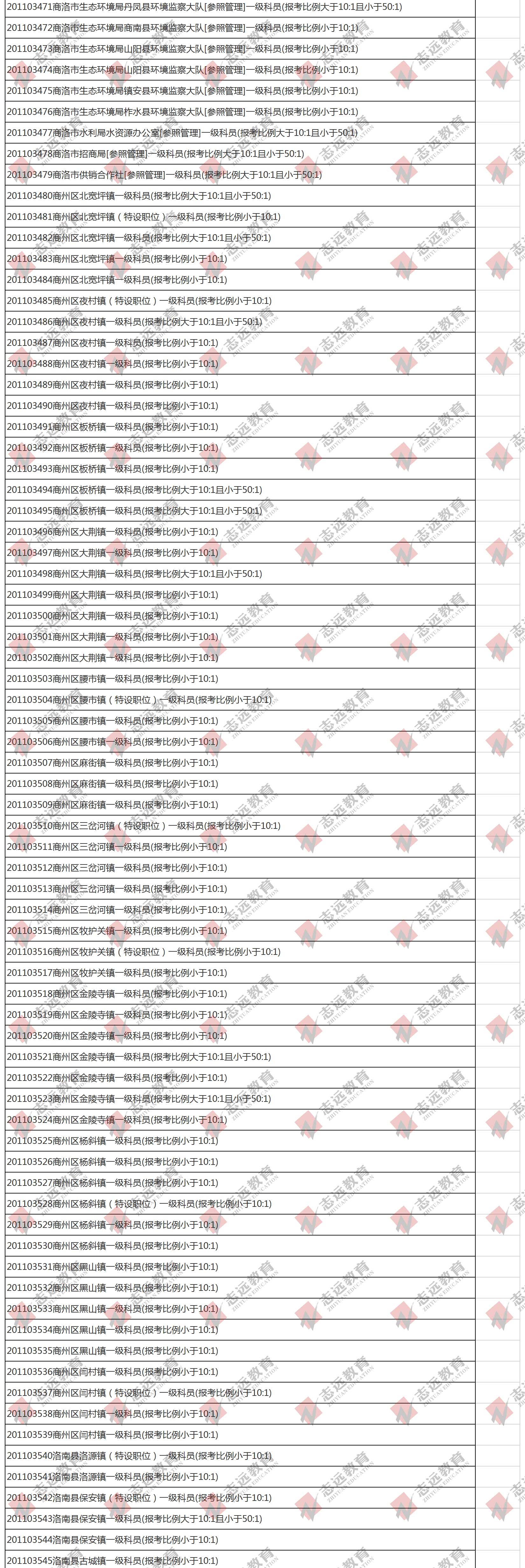 （截至1日17時）報名人數(shù)統(tǒng)計:2020陜西公務(wù)員省考楊凌報考人數(shù)比例統(tǒng)計(圖2)