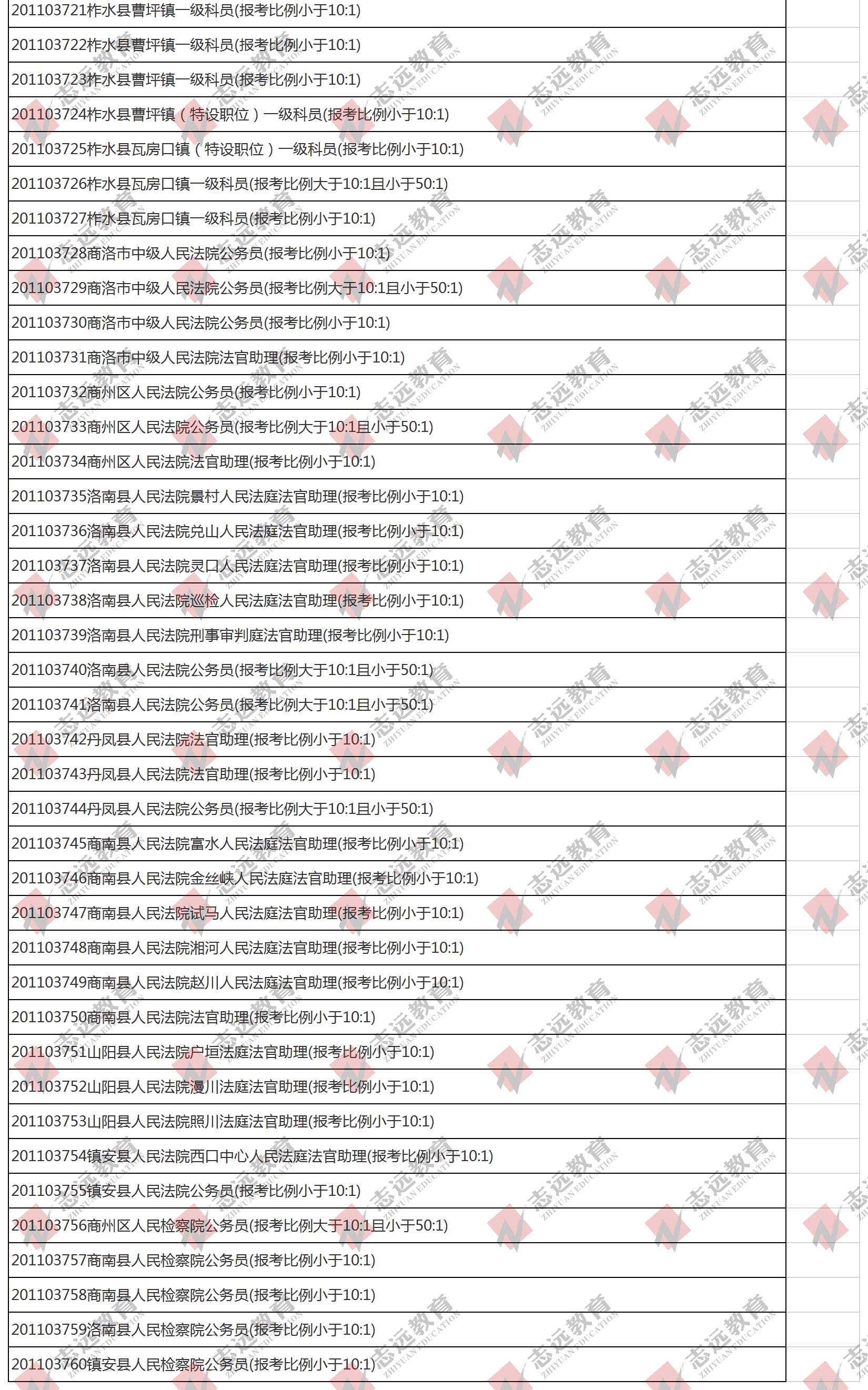 （截至1日17時）報名人數(shù)統(tǒng)計:2020陜西公務(wù)員省考楊凌報考人數(shù)比例統(tǒng)計(圖5)