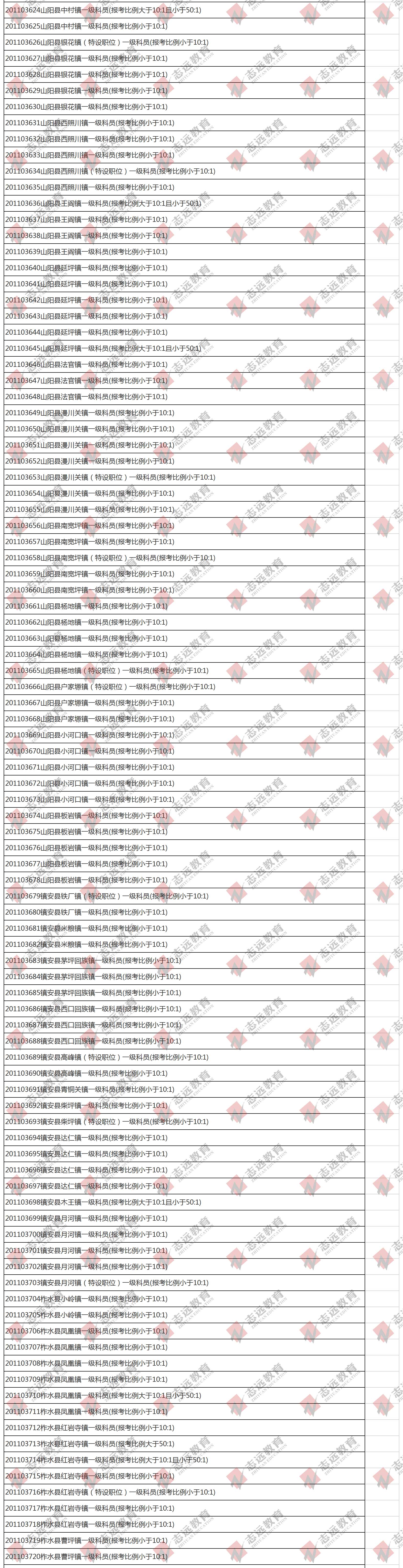 （截至1日17時）報名人數(shù)統(tǒng)計:2020陜西公務(wù)員省考楊凌報考人數(shù)比例統(tǒng)計(圖4)