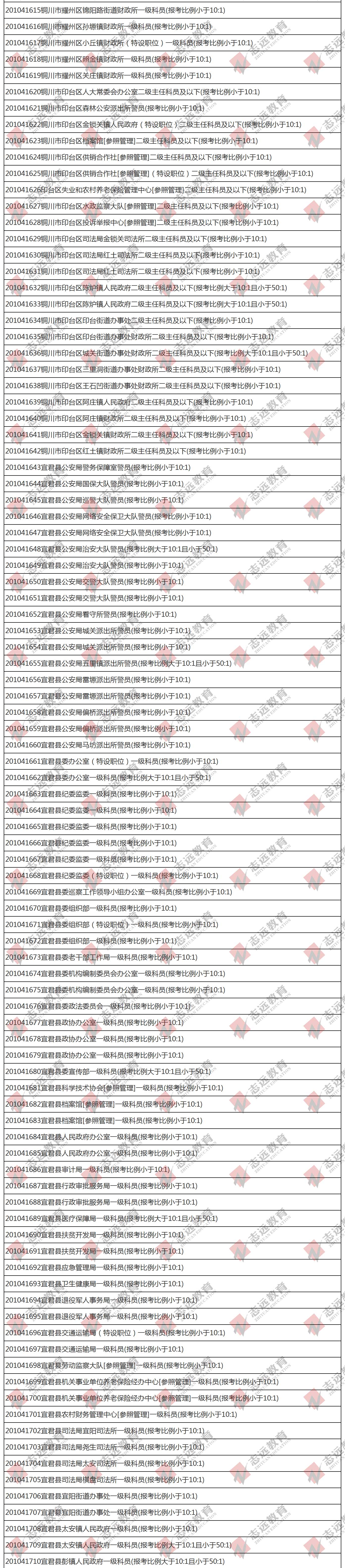 （截至1日17時）報名人數(shù)統(tǒng)計:2020陜西公務員省考銅川市報考人數(shù)比例統(tǒng)計(圖3)