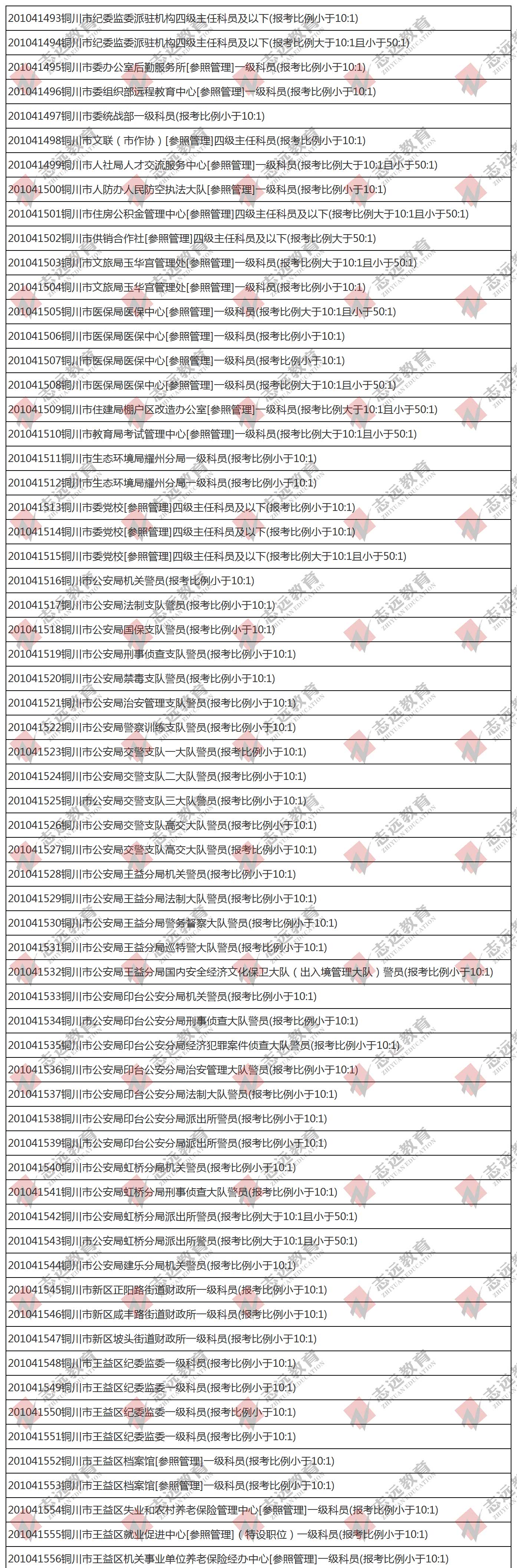 （截至1日17時）報名人數(shù)統(tǒng)計:2020陜西公務員省考銅川市報考人數(shù)比例統(tǒng)計(圖1)