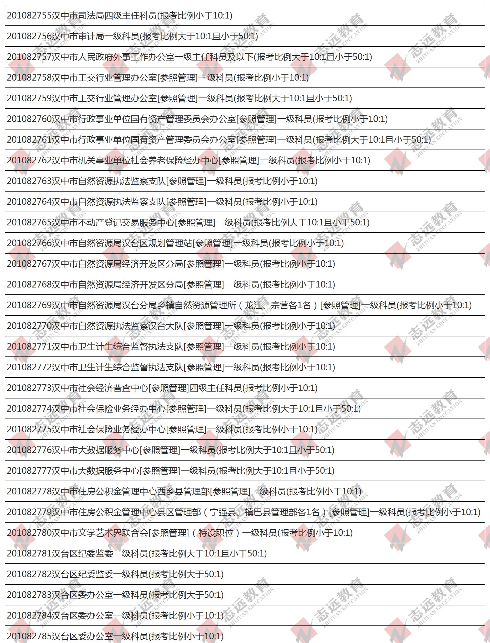 （截至1日17時(shí)）報(bào)名人數(shù)統(tǒng)計(jì):2020陜西公務(wù)員省考?漢中市報(bào)考人數(shù)比例統(tǒng)計(jì)(圖1)