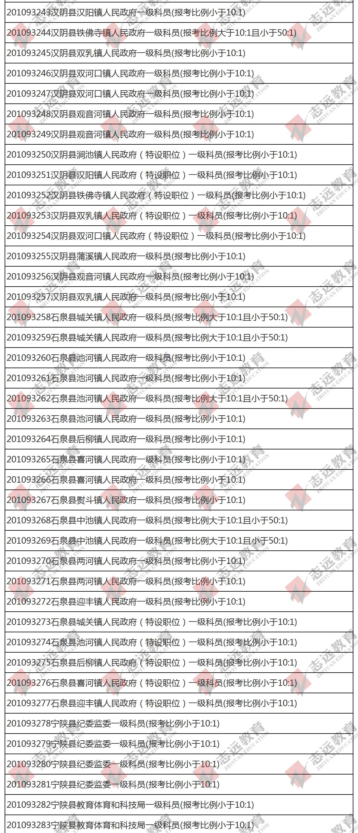 （截至1日17時）報名人數(shù)統(tǒng)計:2020陜西公務(wù)員省考?安康市報考人數(shù)比例統(tǒng)計(圖4)