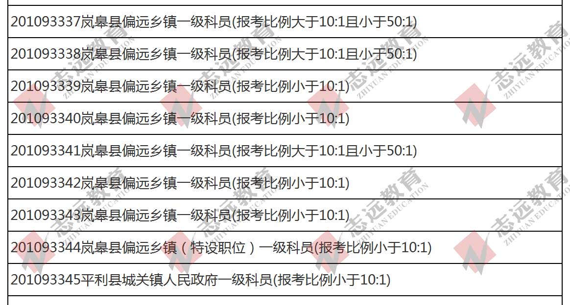 （截至1日17時）報名人數(shù)統(tǒng)計:2020陜西公務(wù)員省考?安康市報考人數(shù)比例統(tǒng)計(圖6)