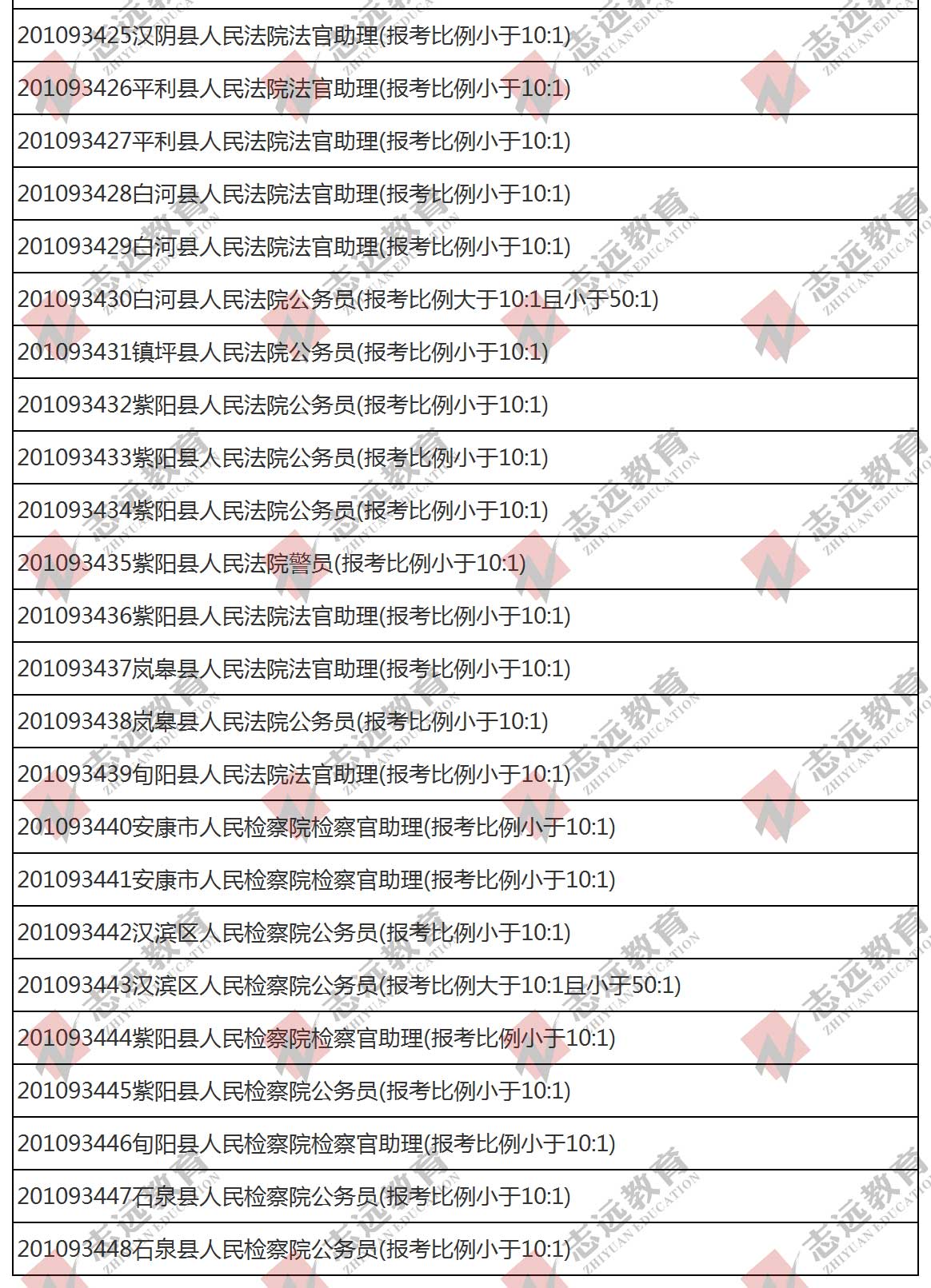 （截至1日17時）報名人數(shù)統(tǒng)計:2020陜西公務(wù)員省考?安康市報考人數(shù)比例統(tǒng)計(圖9)