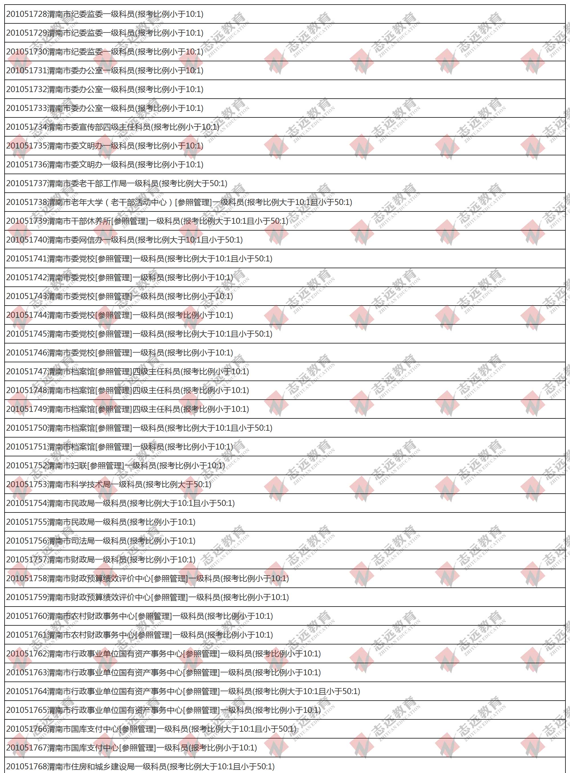 （截至1日17時(shí)）報(bào)名人數(shù)統(tǒng)計(jì):2020陜西公務(wù)員省考?渭南市報(bào)考人數(shù)比例統(tǒng)計(jì)(圖1)