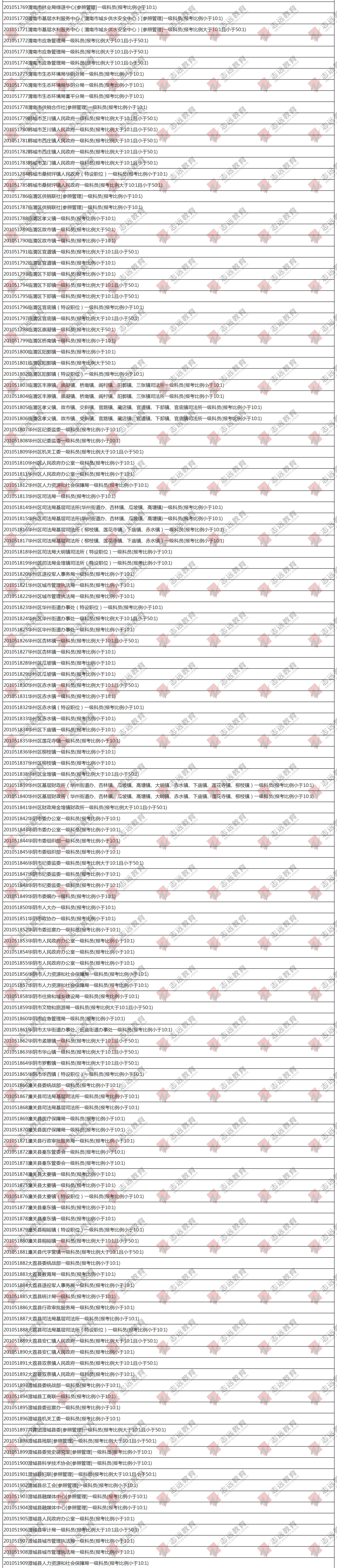 （截至1日17時(shí)）報(bào)名人數(shù)統(tǒng)計(jì):2020陜西公務(wù)員省考?渭南市報(bào)考人數(shù)比例統(tǒng)計(jì)(圖2)