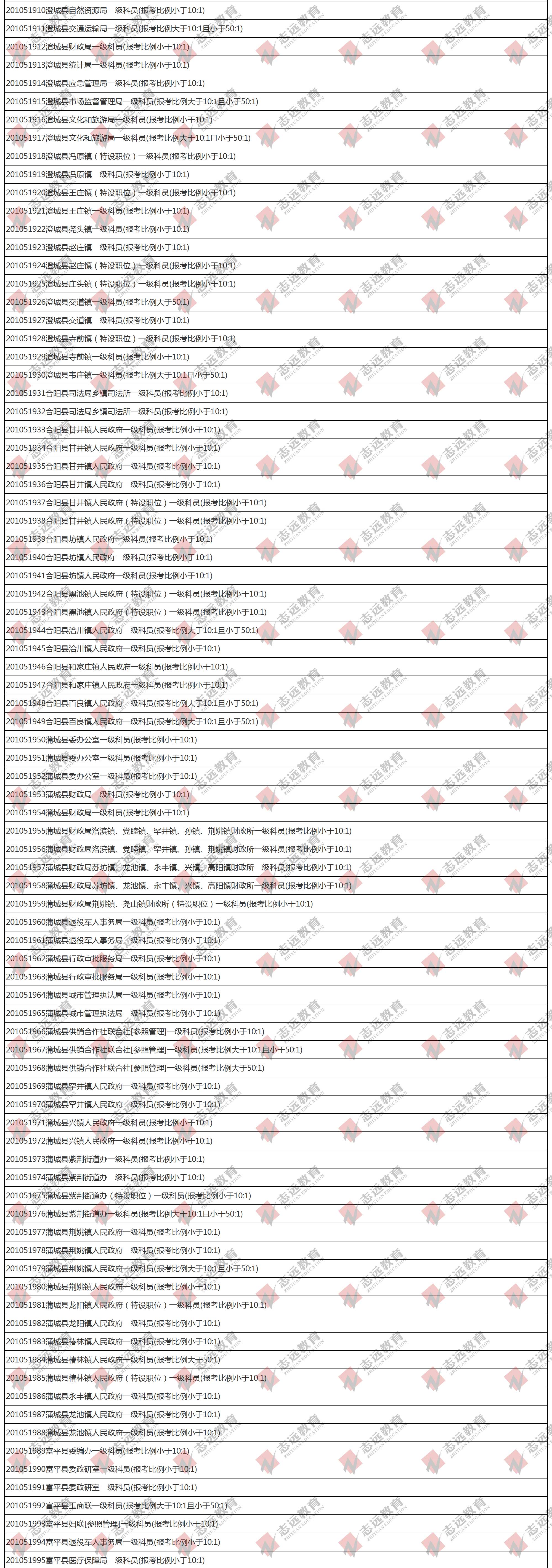 （截至1日17時(shí)）報(bào)名人數(shù)統(tǒng)計(jì):2020陜西公務(wù)員省考?渭南市報(bào)考人數(shù)比例統(tǒng)計(jì)(圖3)