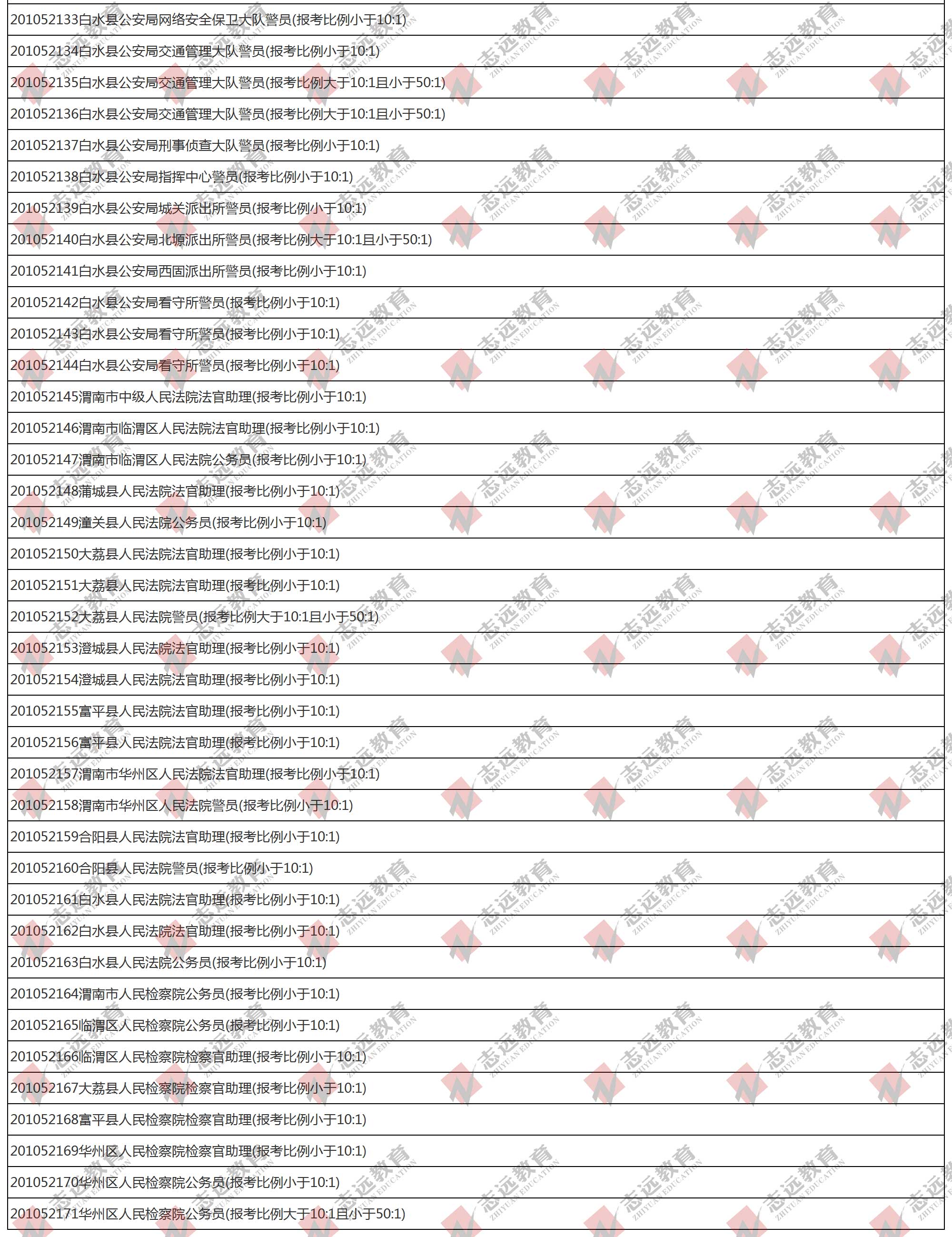 （截至1日17時(shí)）報(bào)名人數(shù)統(tǒng)計(jì):2020陜西公務(wù)員省考?渭南市報(bào)考人數(shù)比例統(tǒng)計(jì)(圖5)