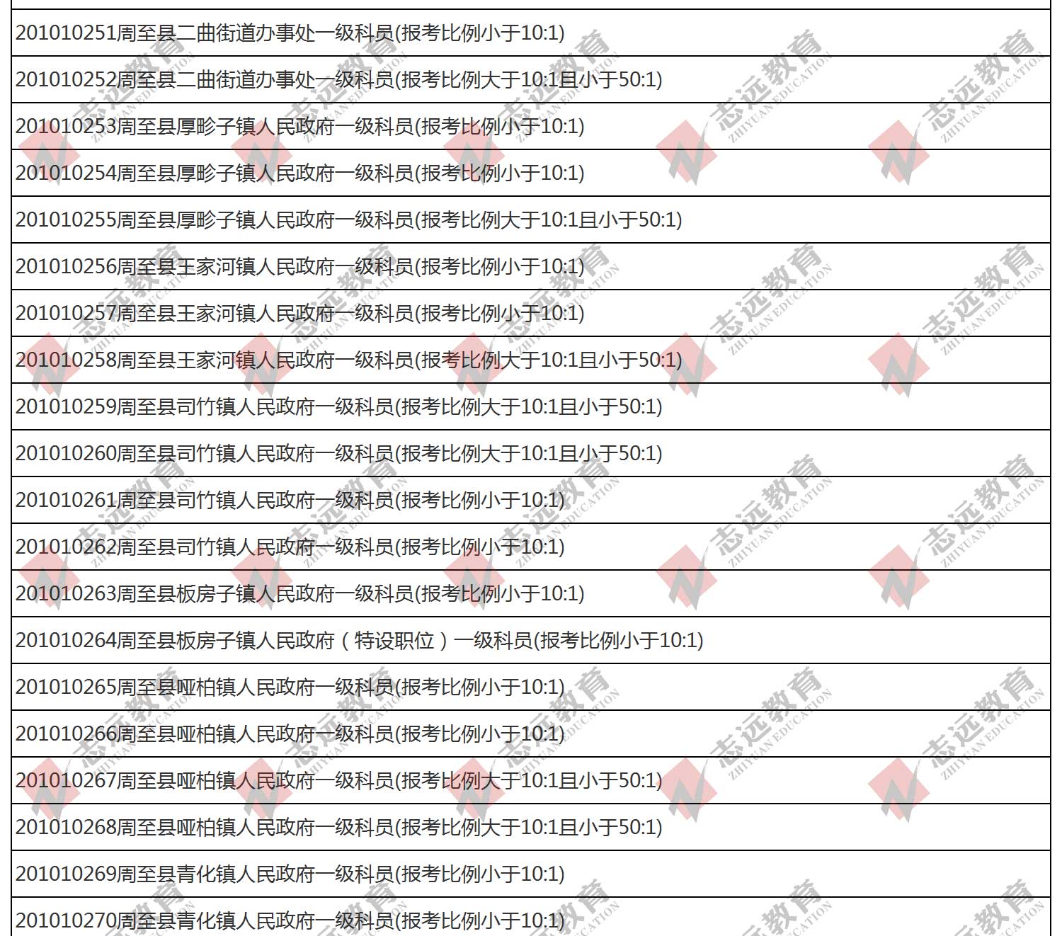 （截至1日17時）報名人數(shù)統(tǒng)計:2020陜西公務(wù)員省考?西安市報考人數(shù)比例統(tǒng)計(圖6)