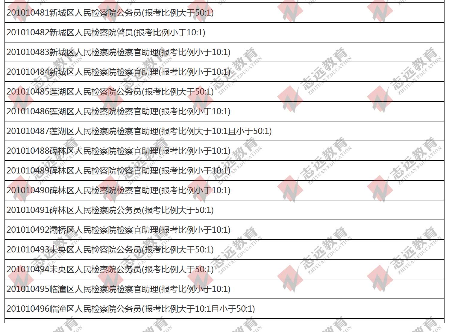 （截至1日17時）報名人數(shù)統(tǒng)計:2020陜西公務(wù)員省考?西安市報考人數(shù)比例統(tǒng)計(圖11)