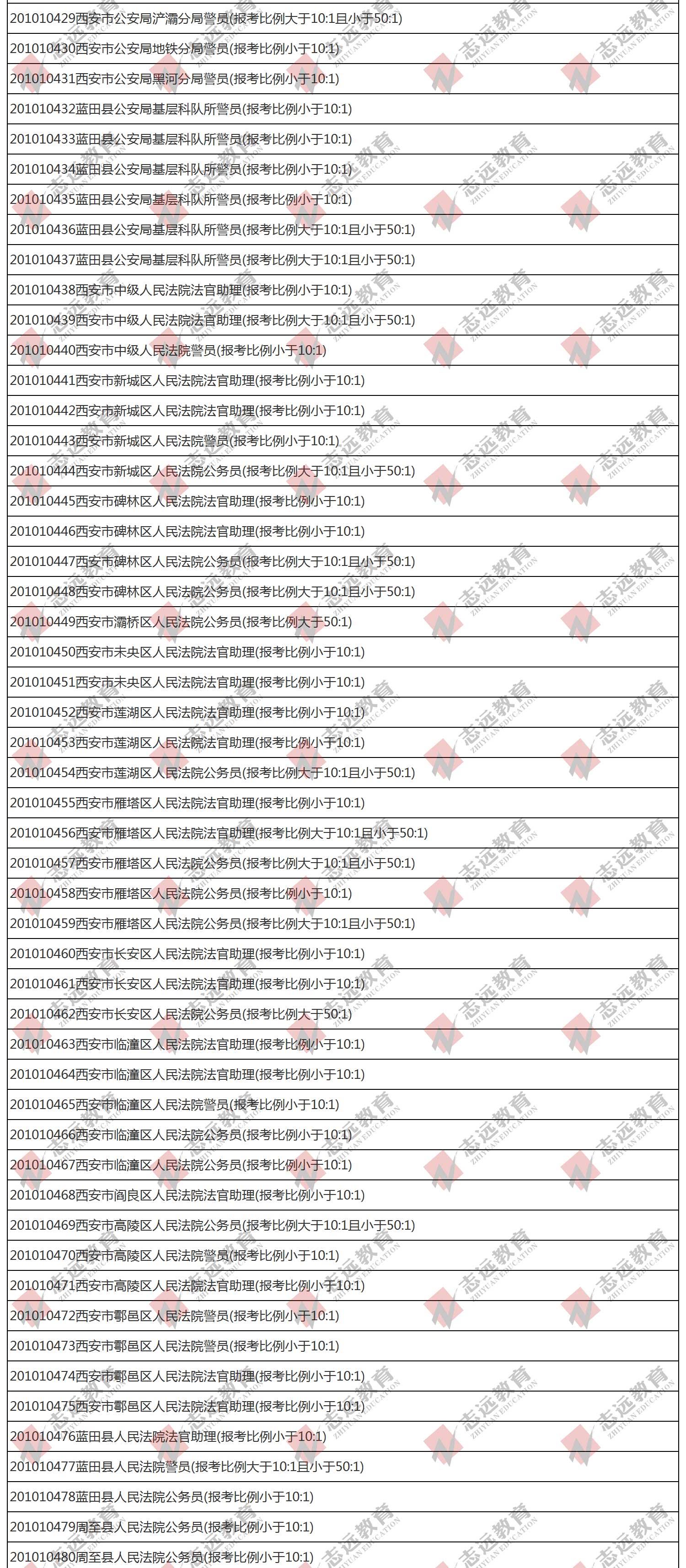 （截至1日17時）報名人數(shù)統(tǒng)計:2020陜西公務(wù)員省考?西安市報考人數(shù)比例統(tǒng)計(圖10)